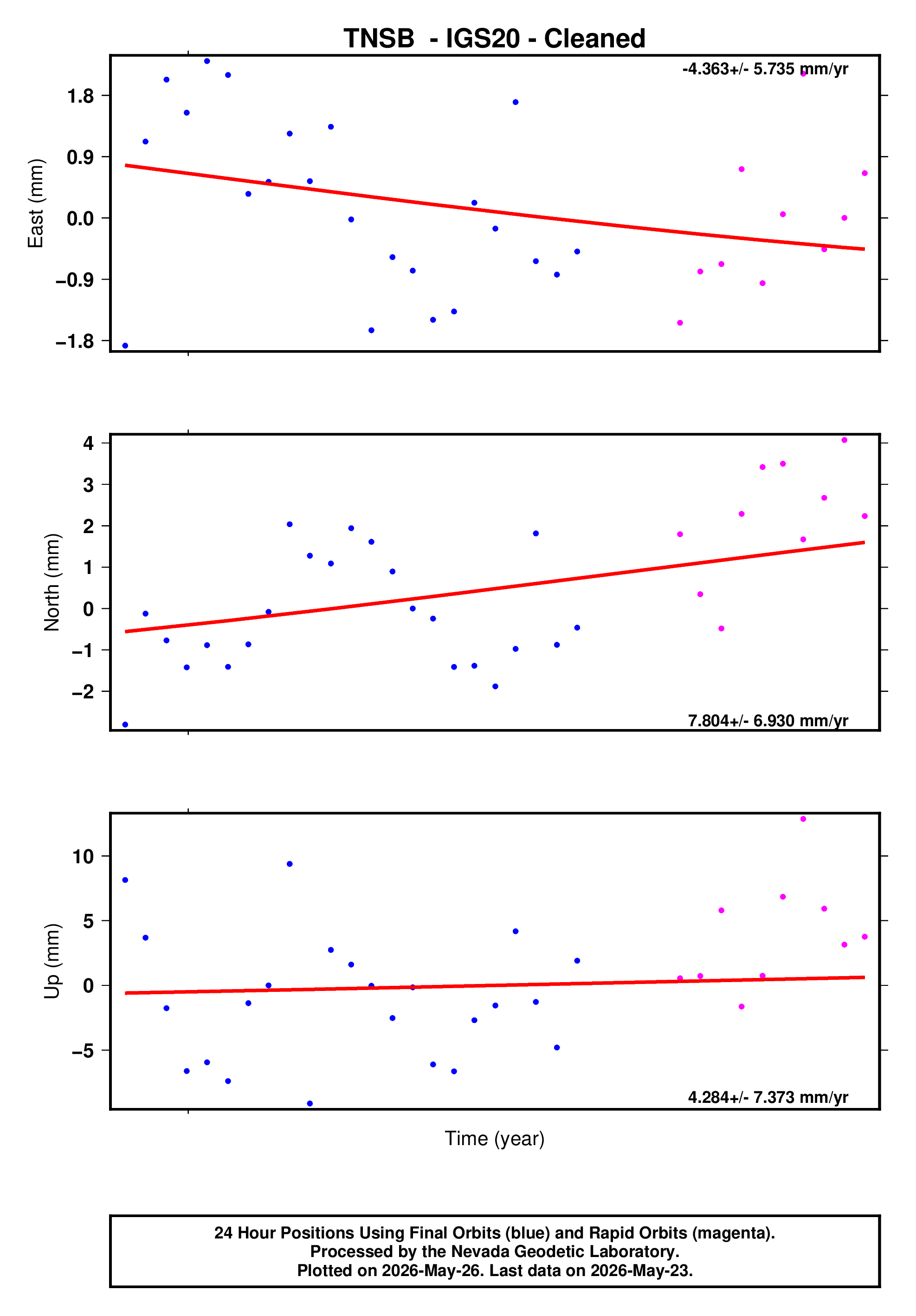 GPS time series plot