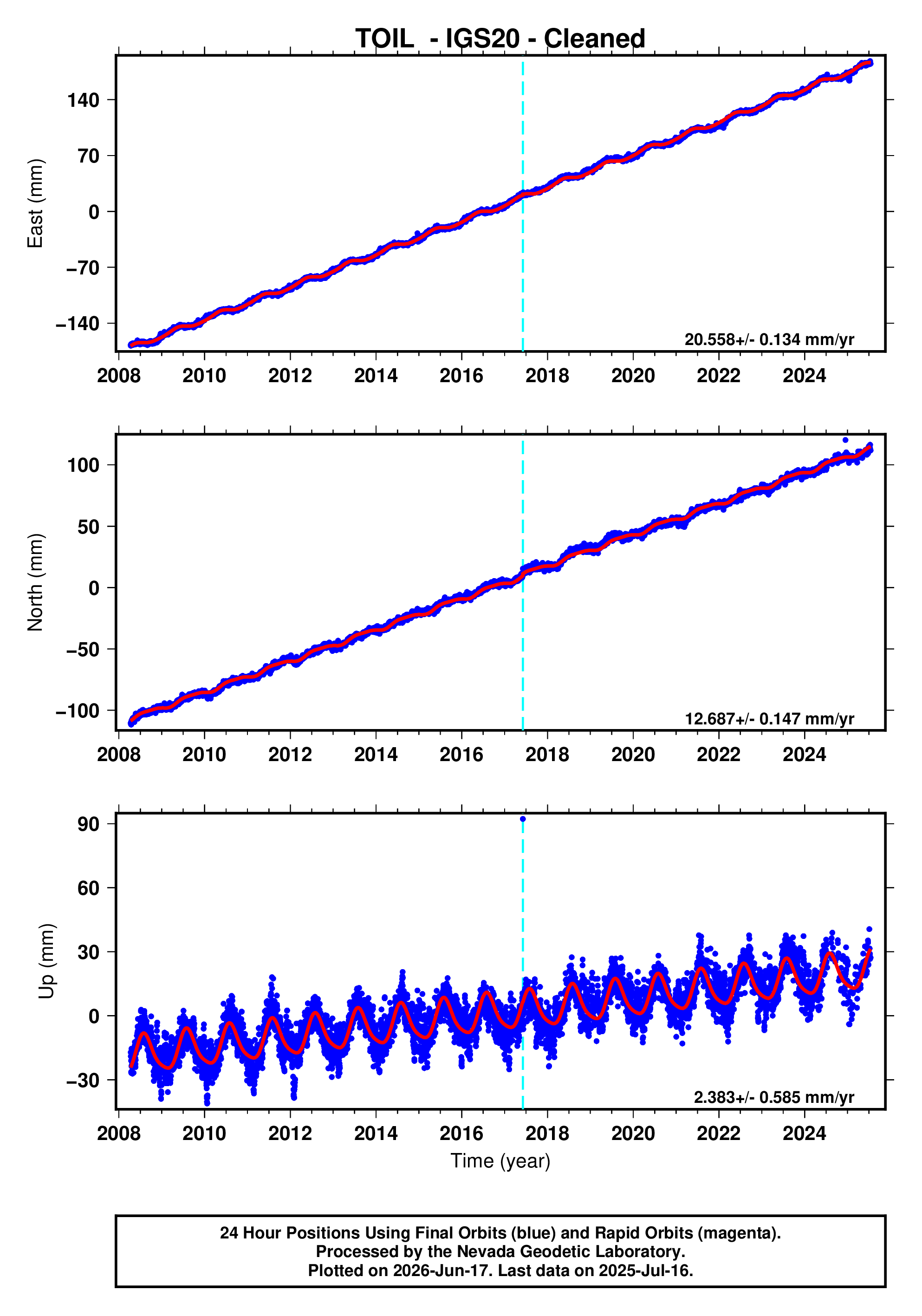 GPS time series plot