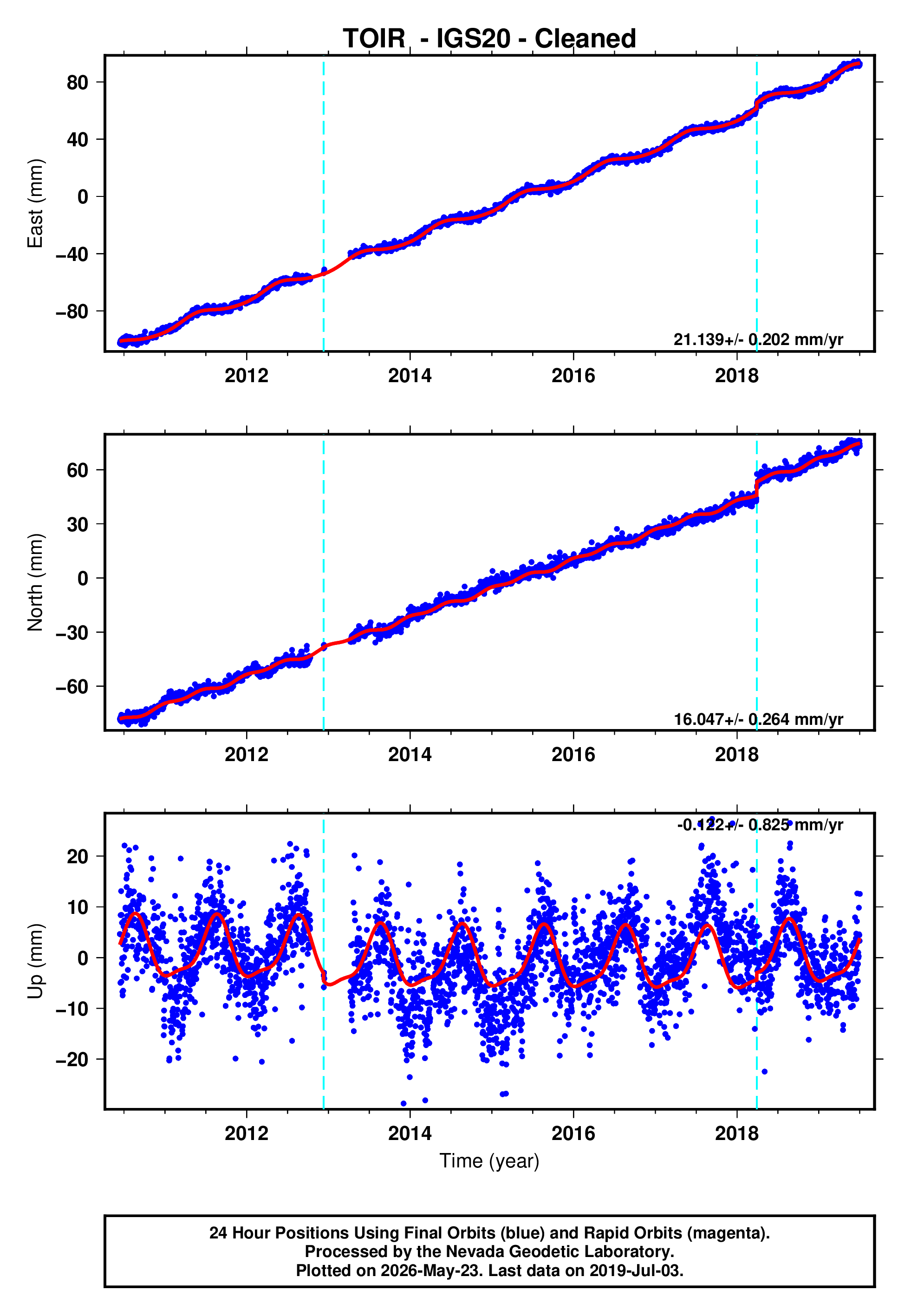 GPS time series plot
