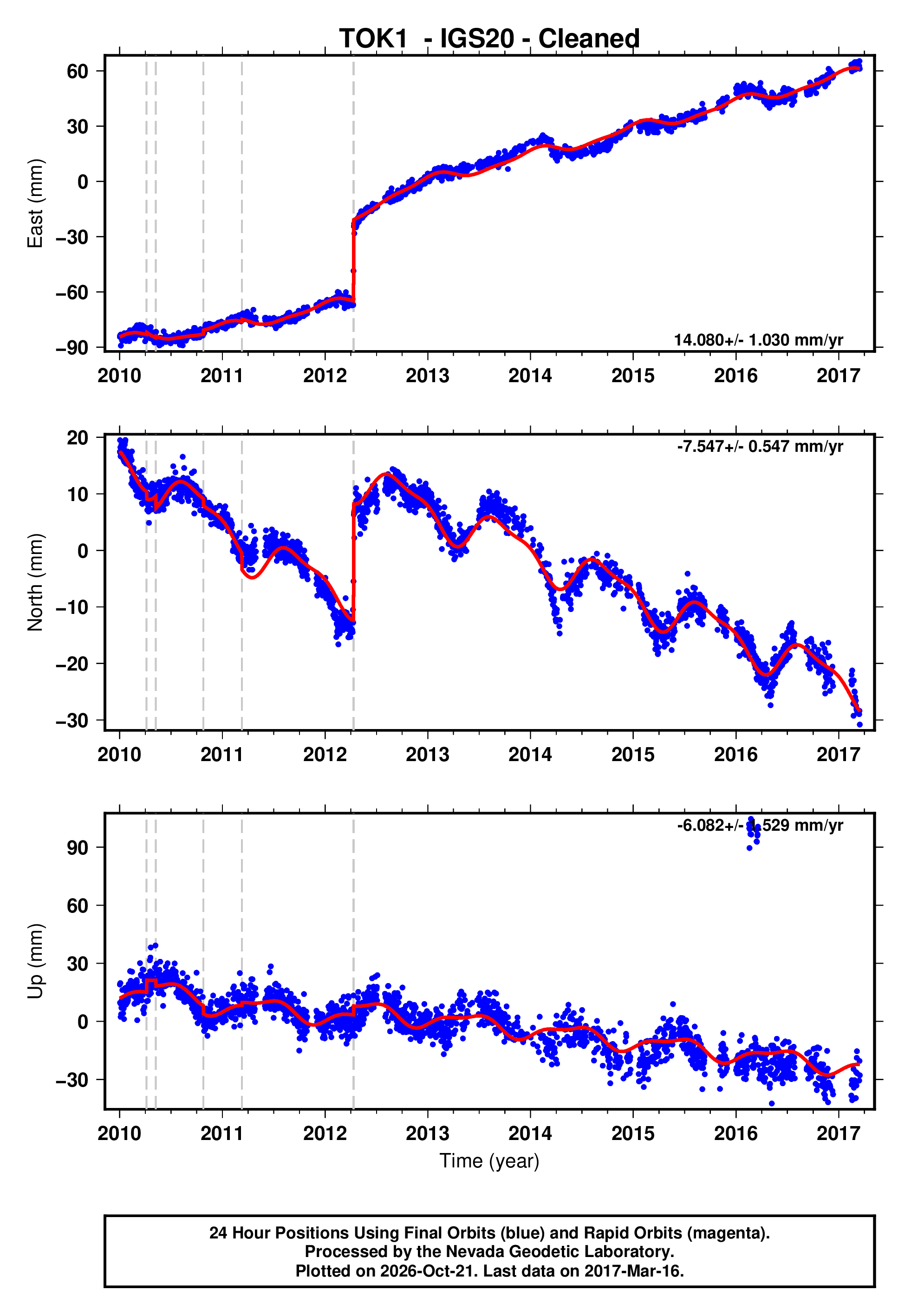 GPS time series plot