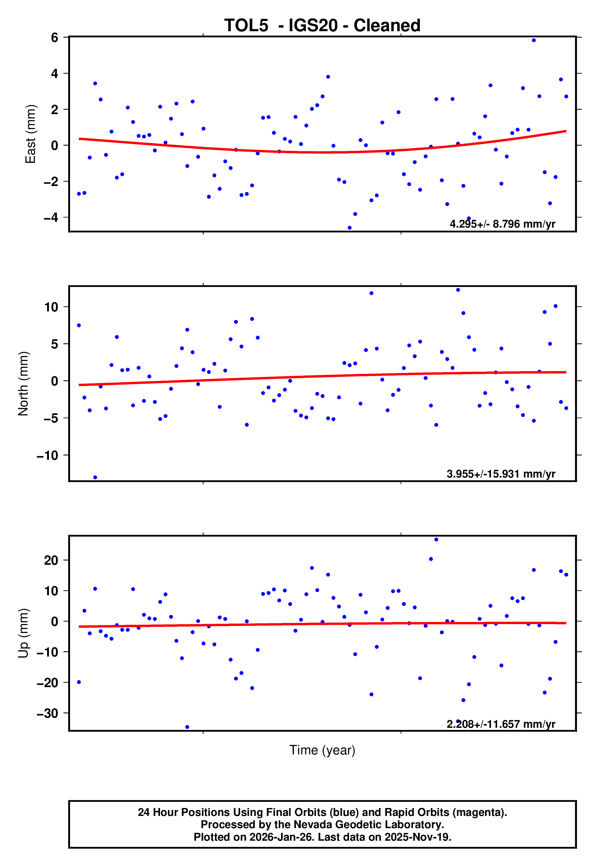 GPS time series plot