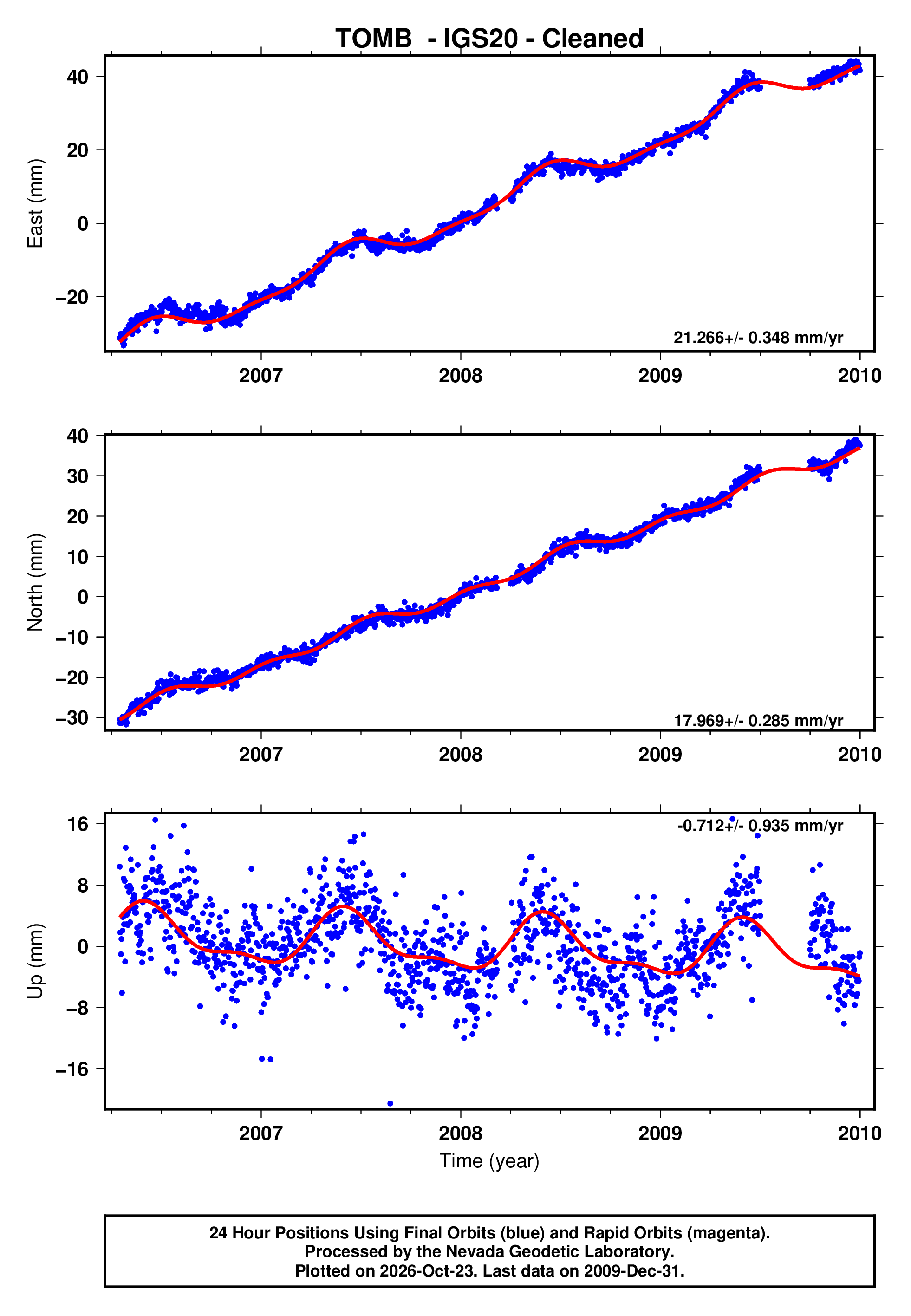 GPS time series plot
