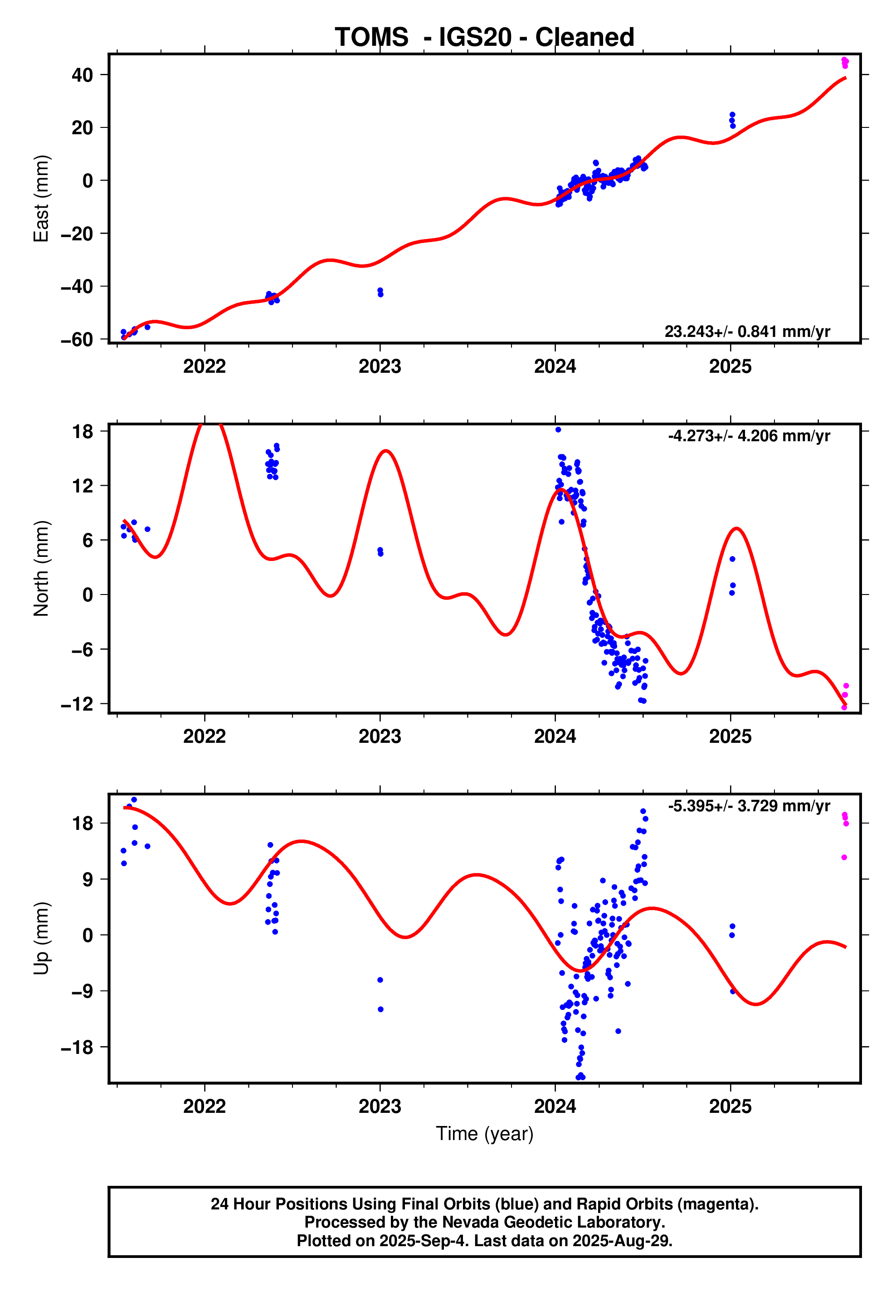 GPS time series plot