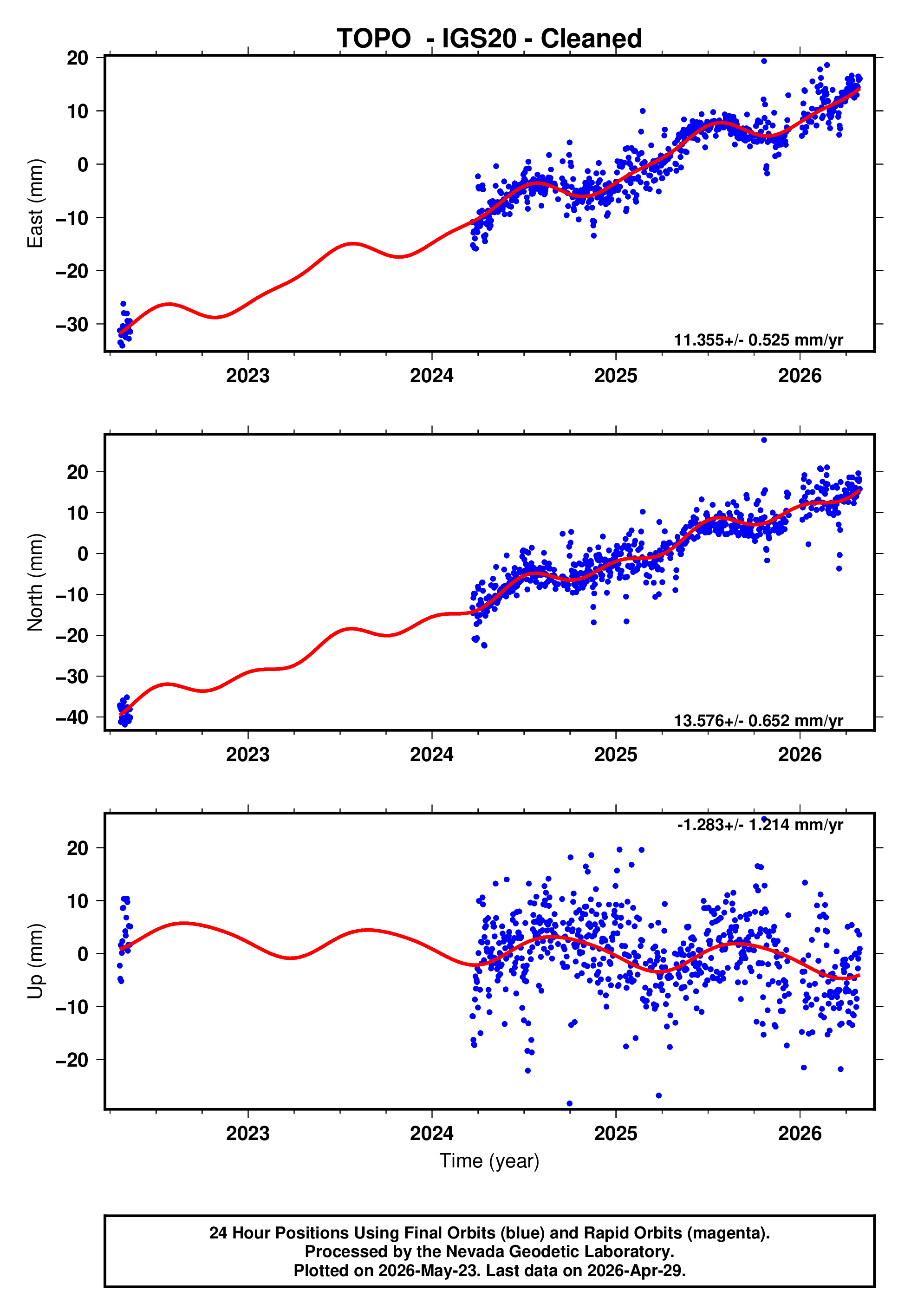 GPS time series plot