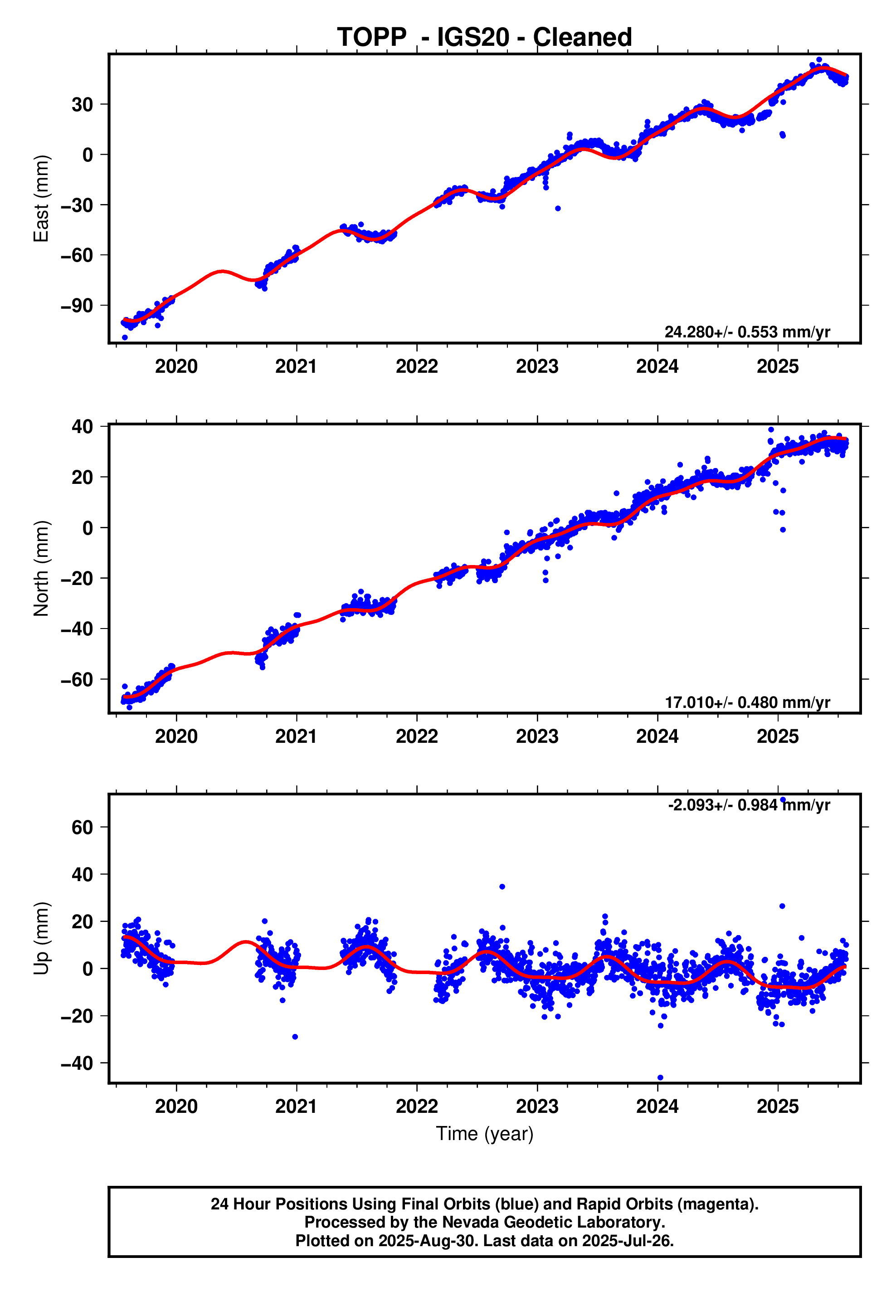 GPS time series plot