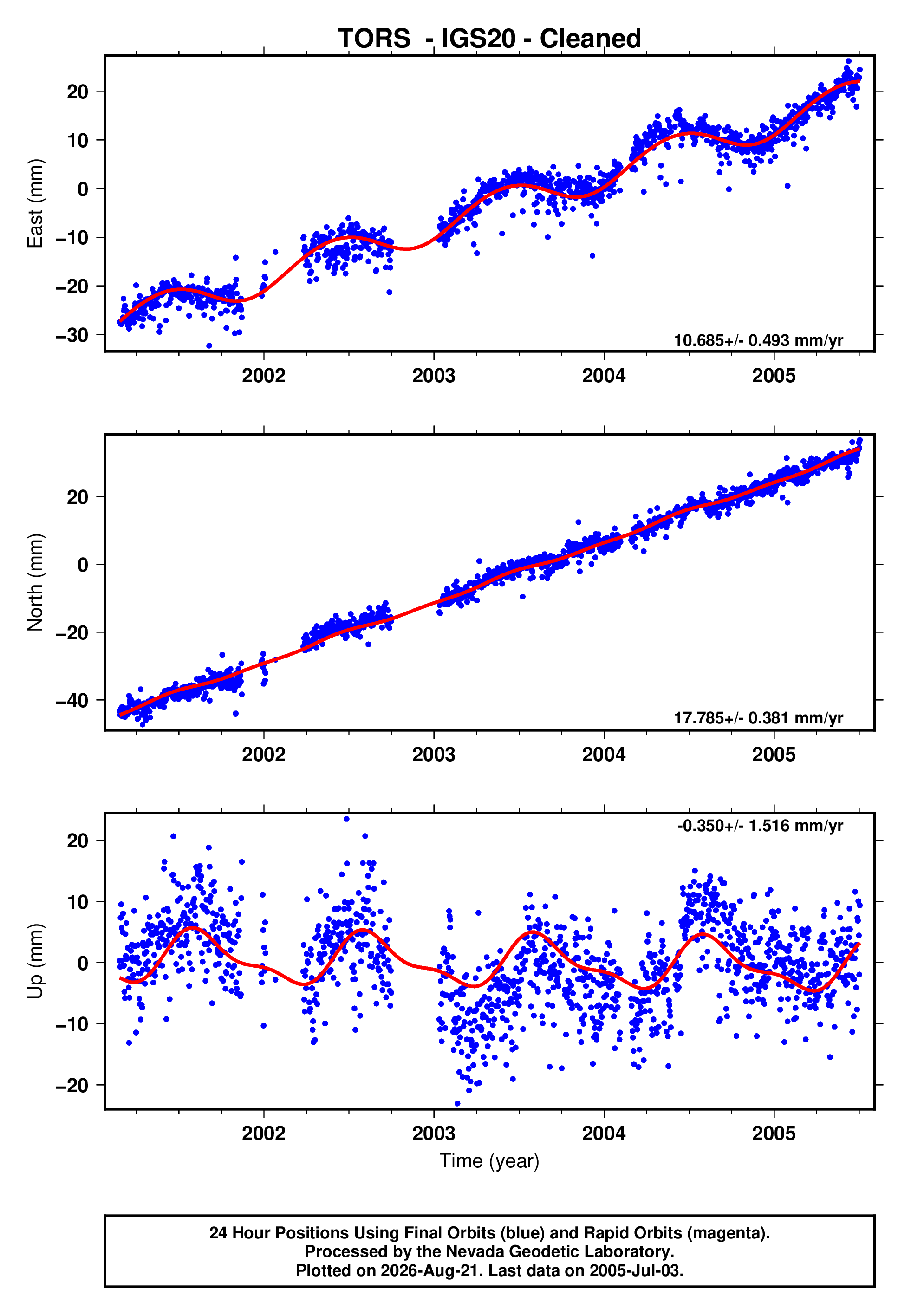 GPS time series plot