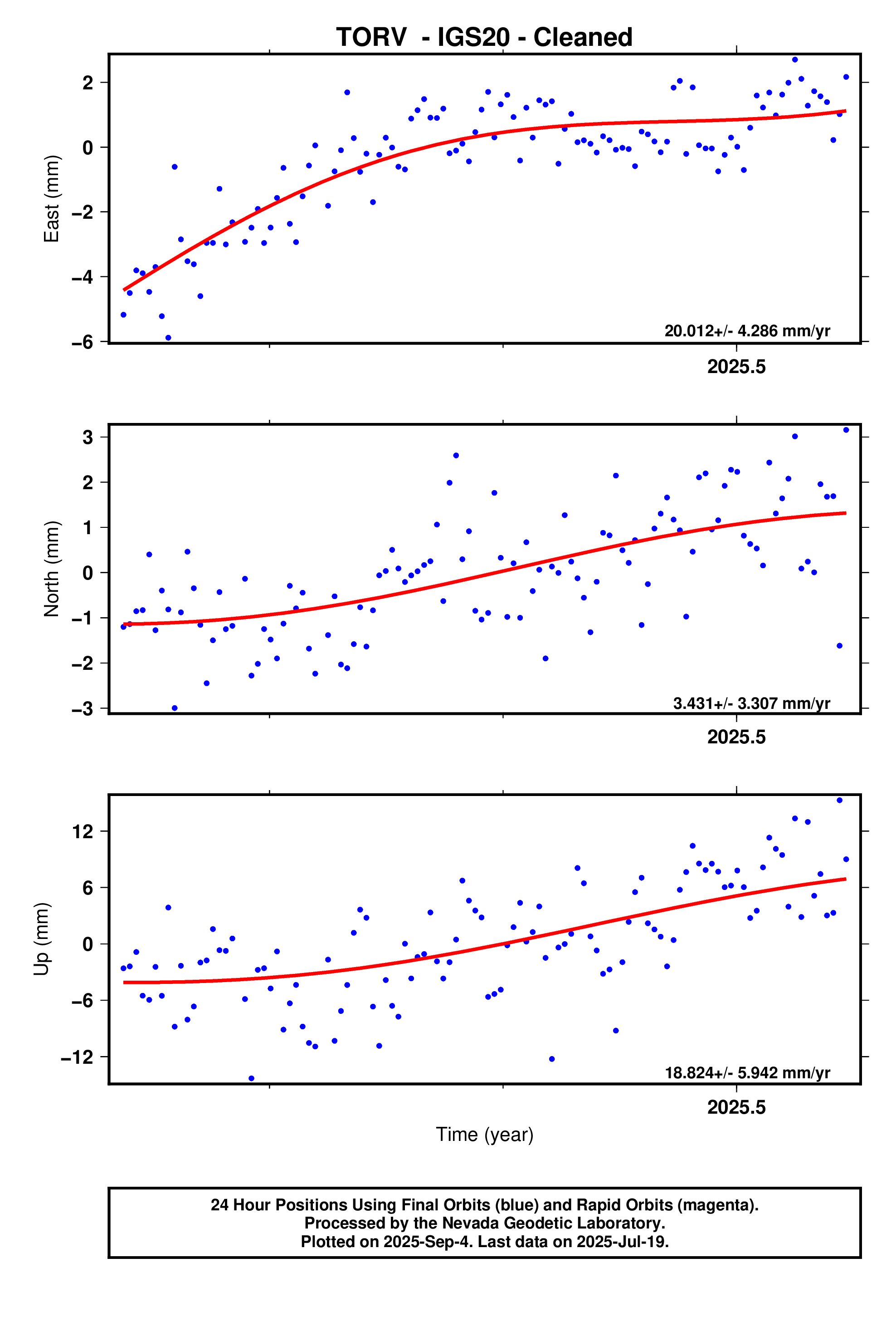 GPS time series plot