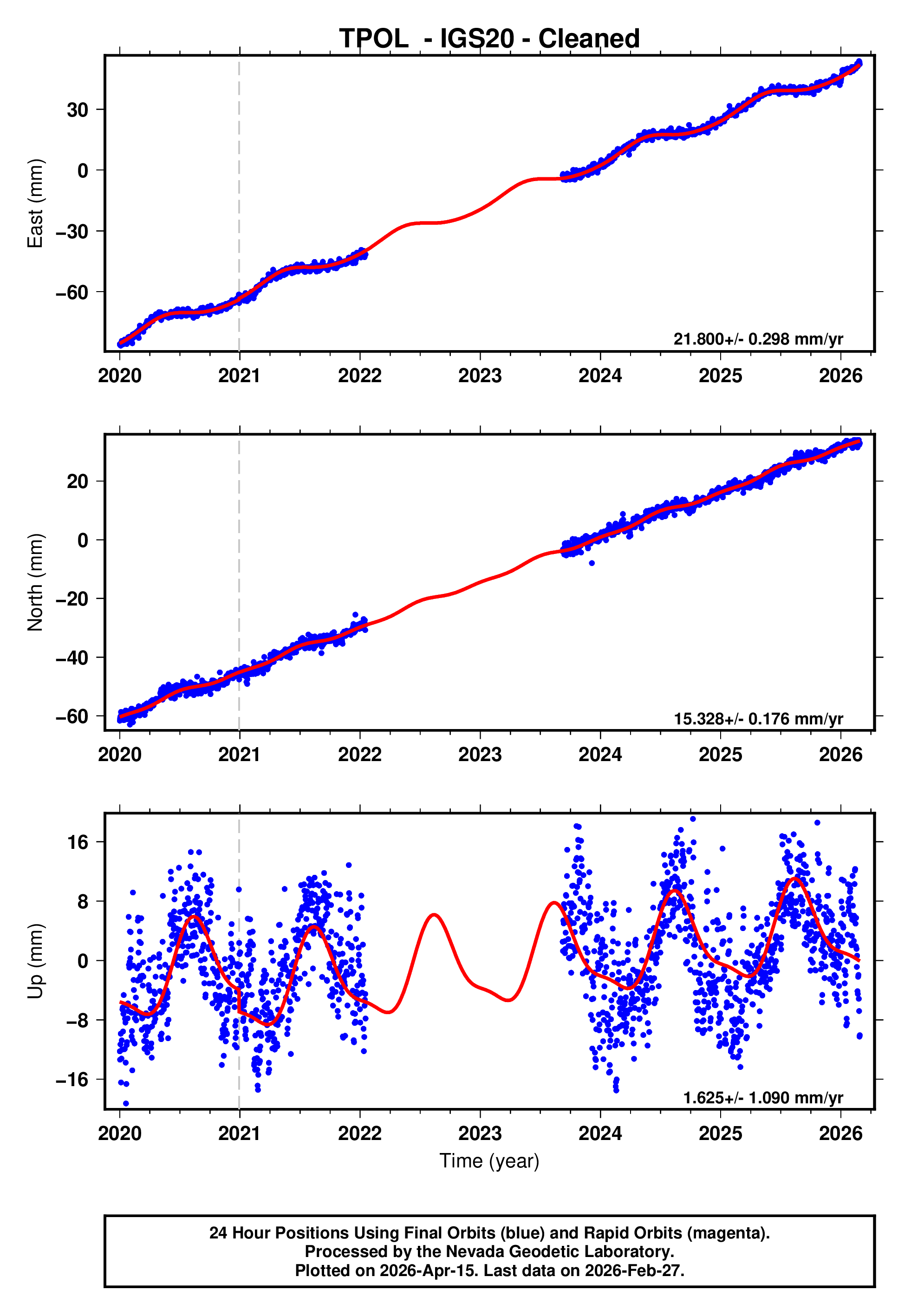 GPS time series plot