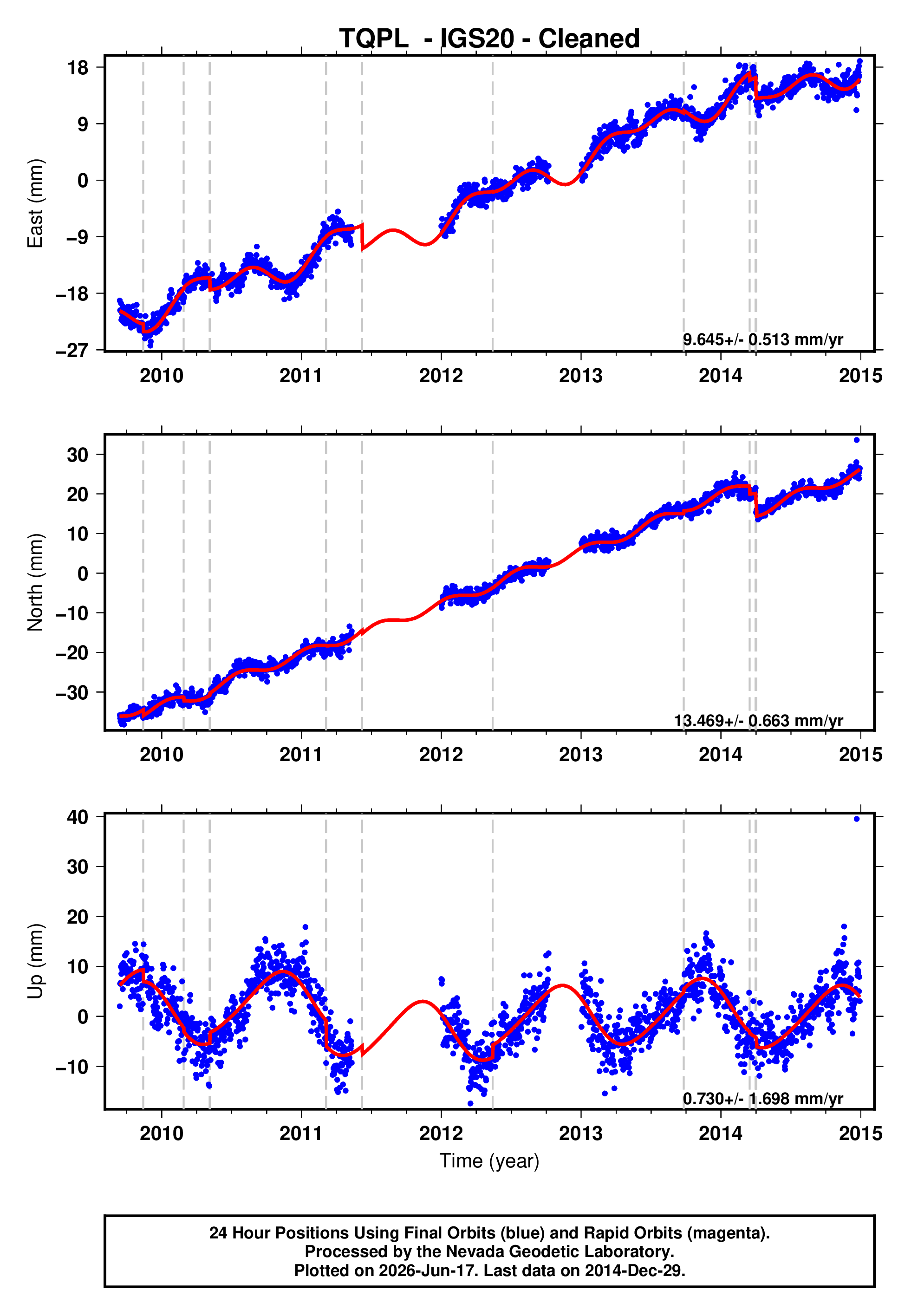 GPS time series plot