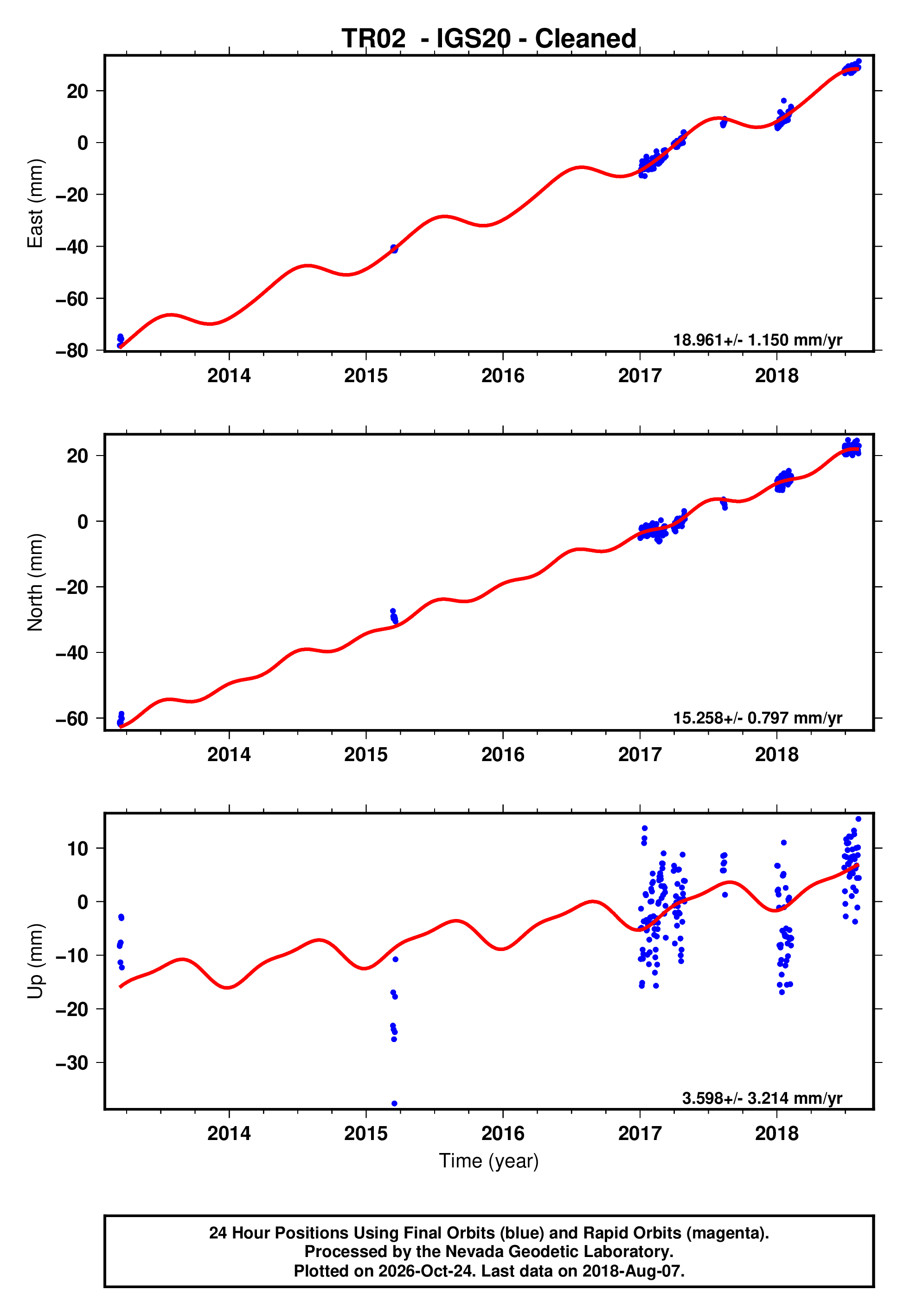 GPS time series plot