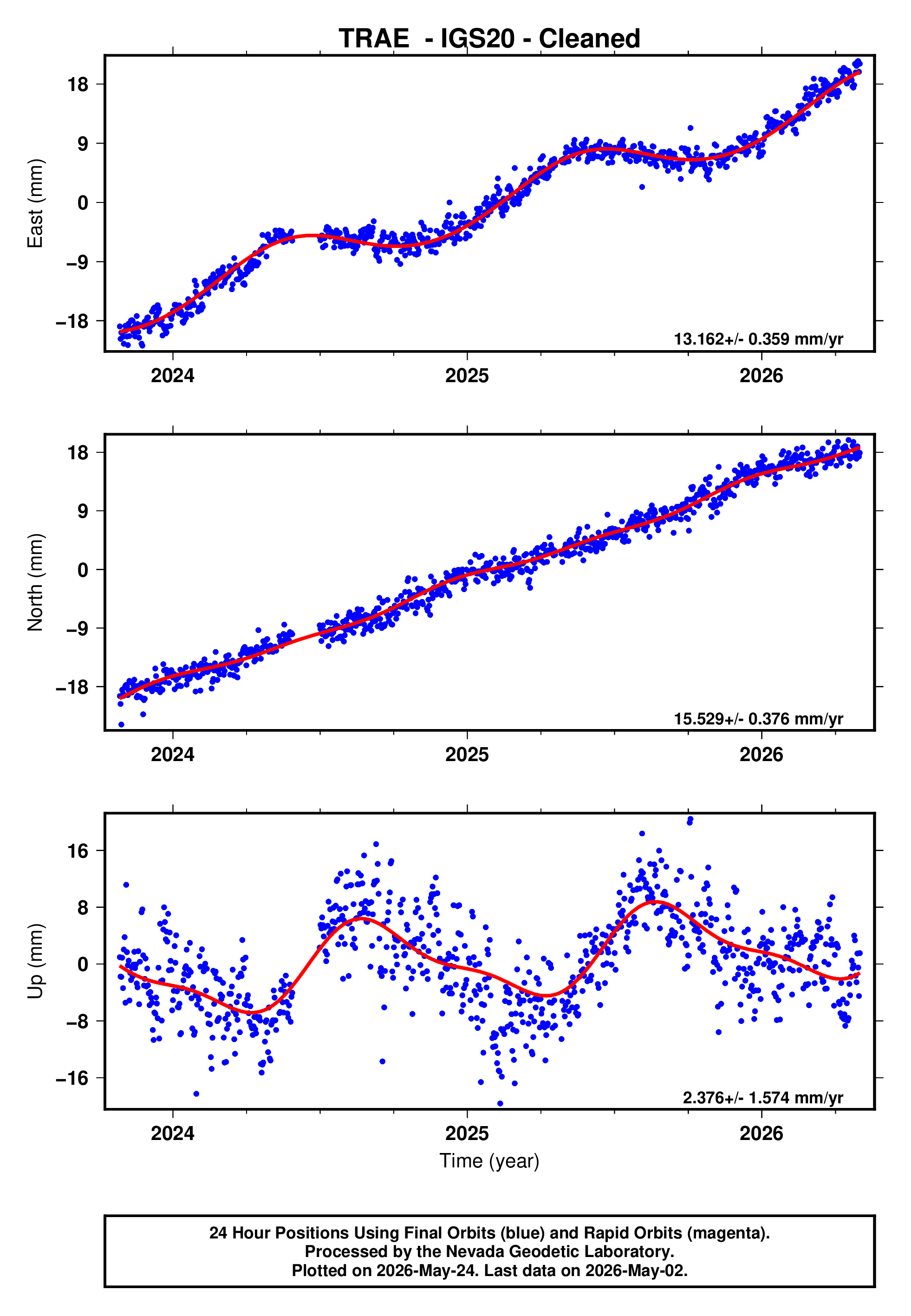 GPS time series plot