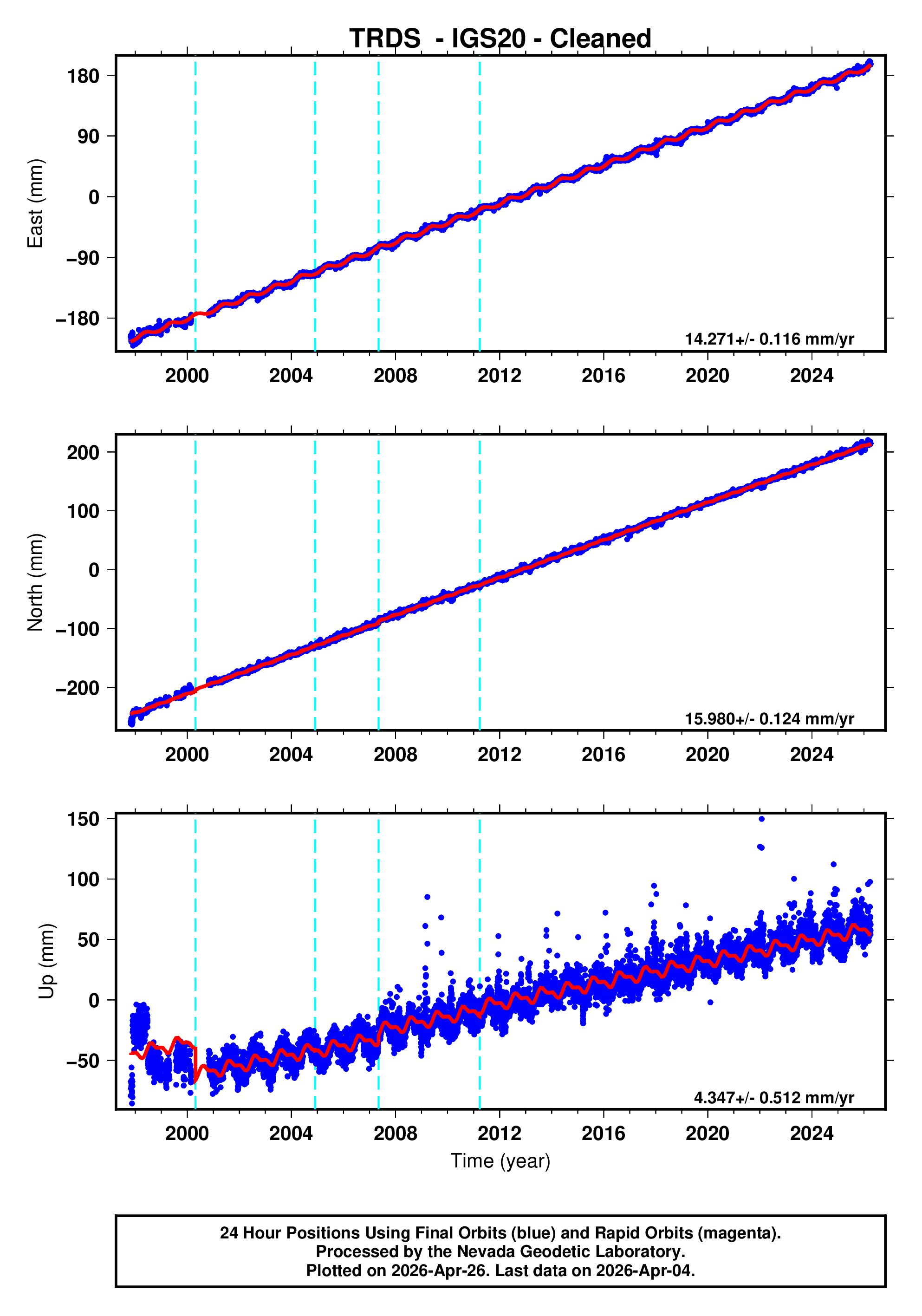 GPS time series plot