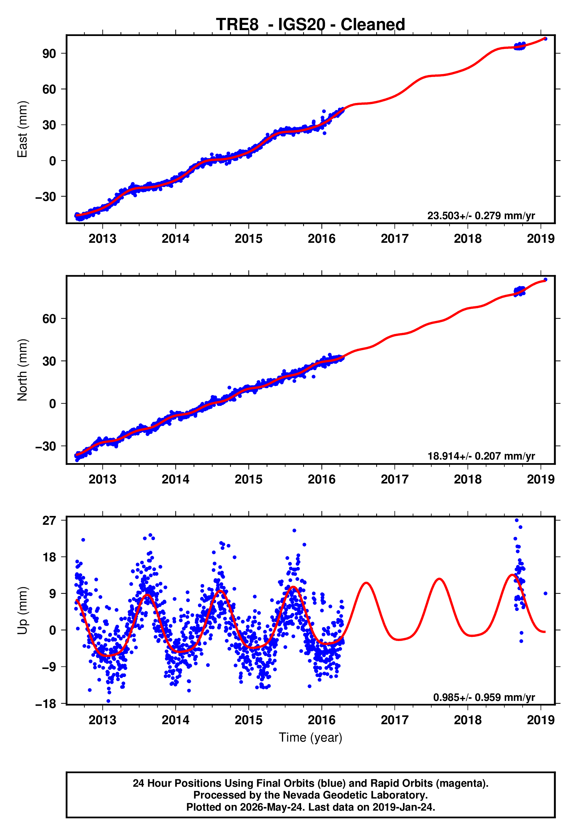 GPS time series plot