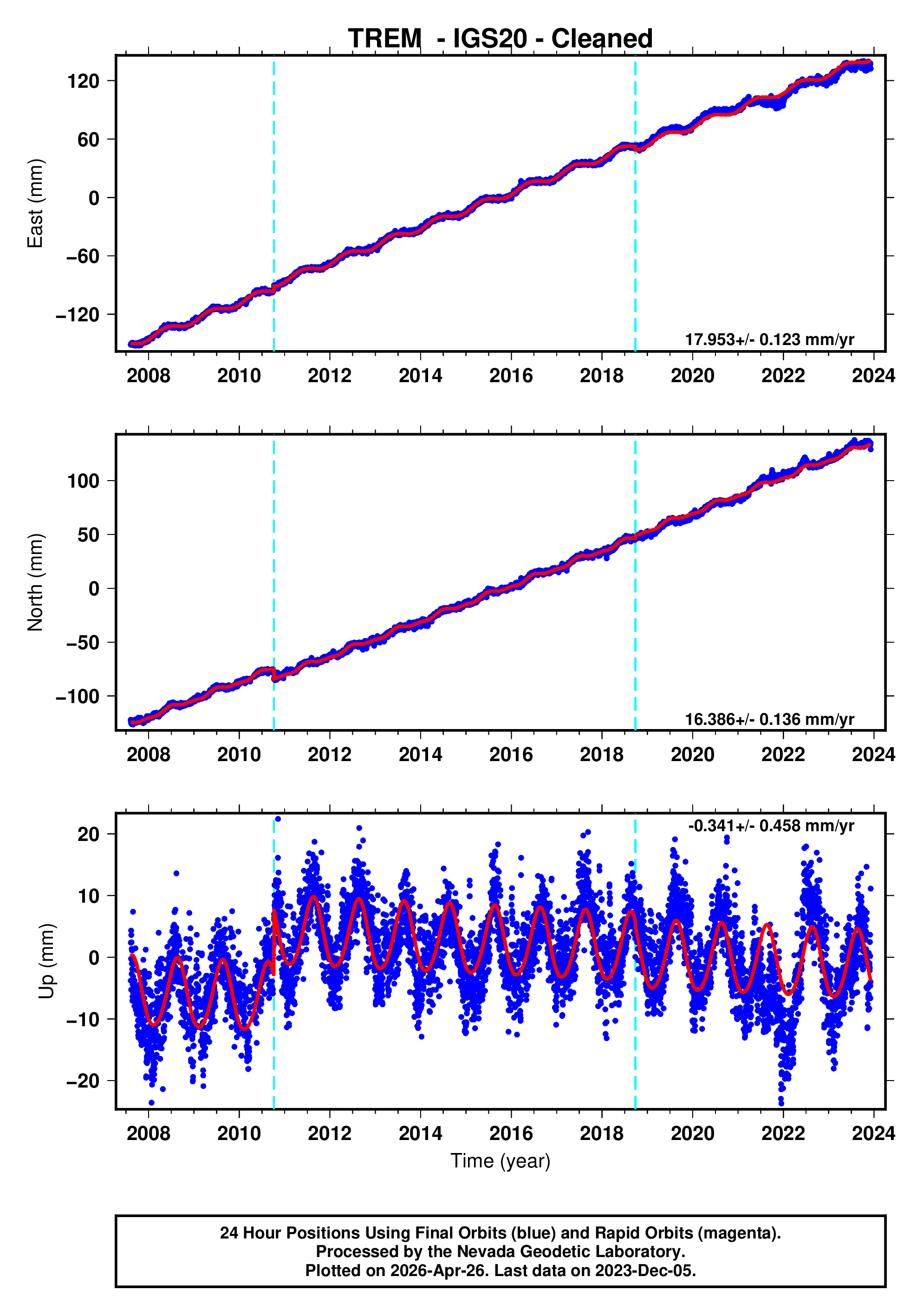 GPS time series plot