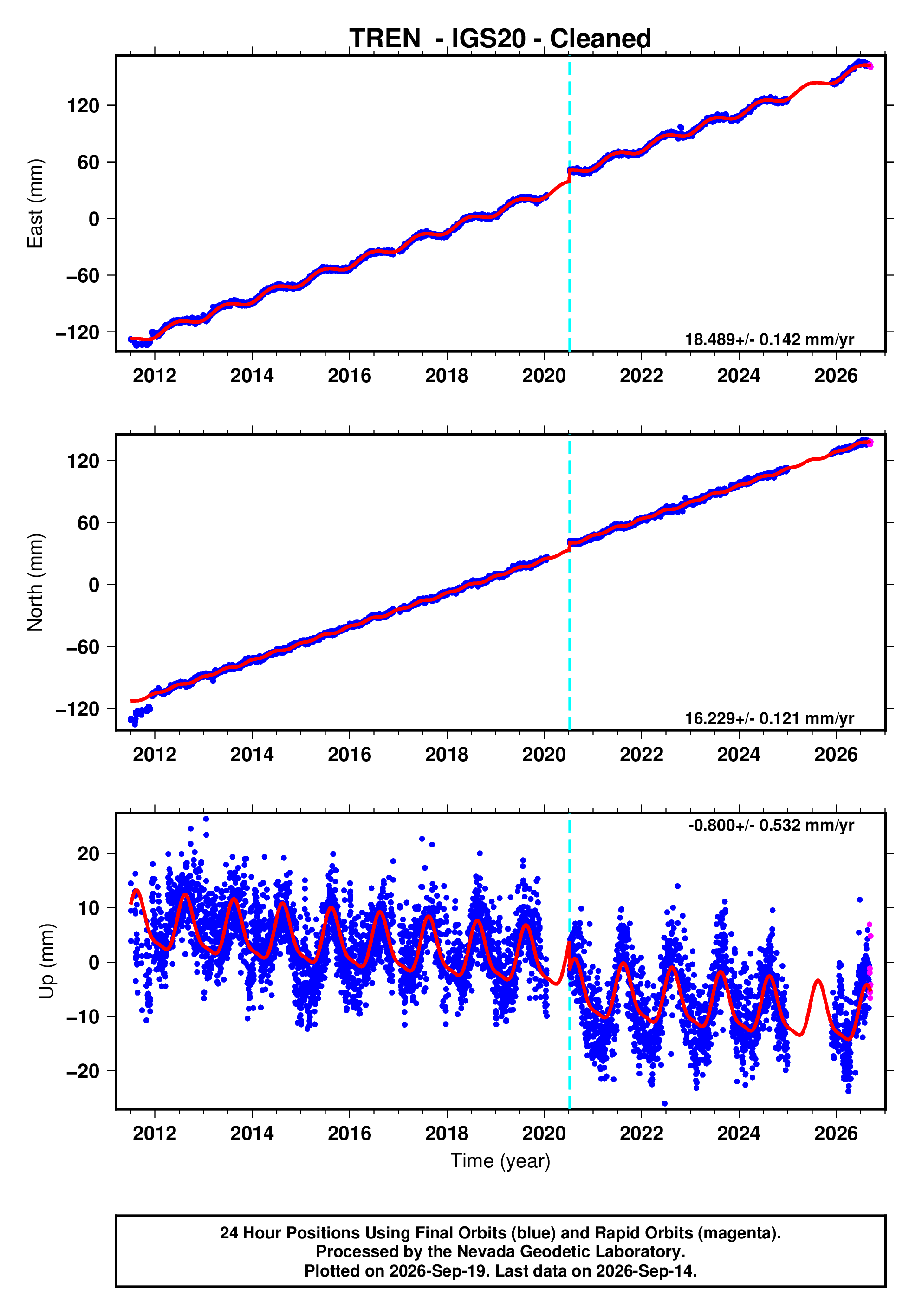 GPS time series plot