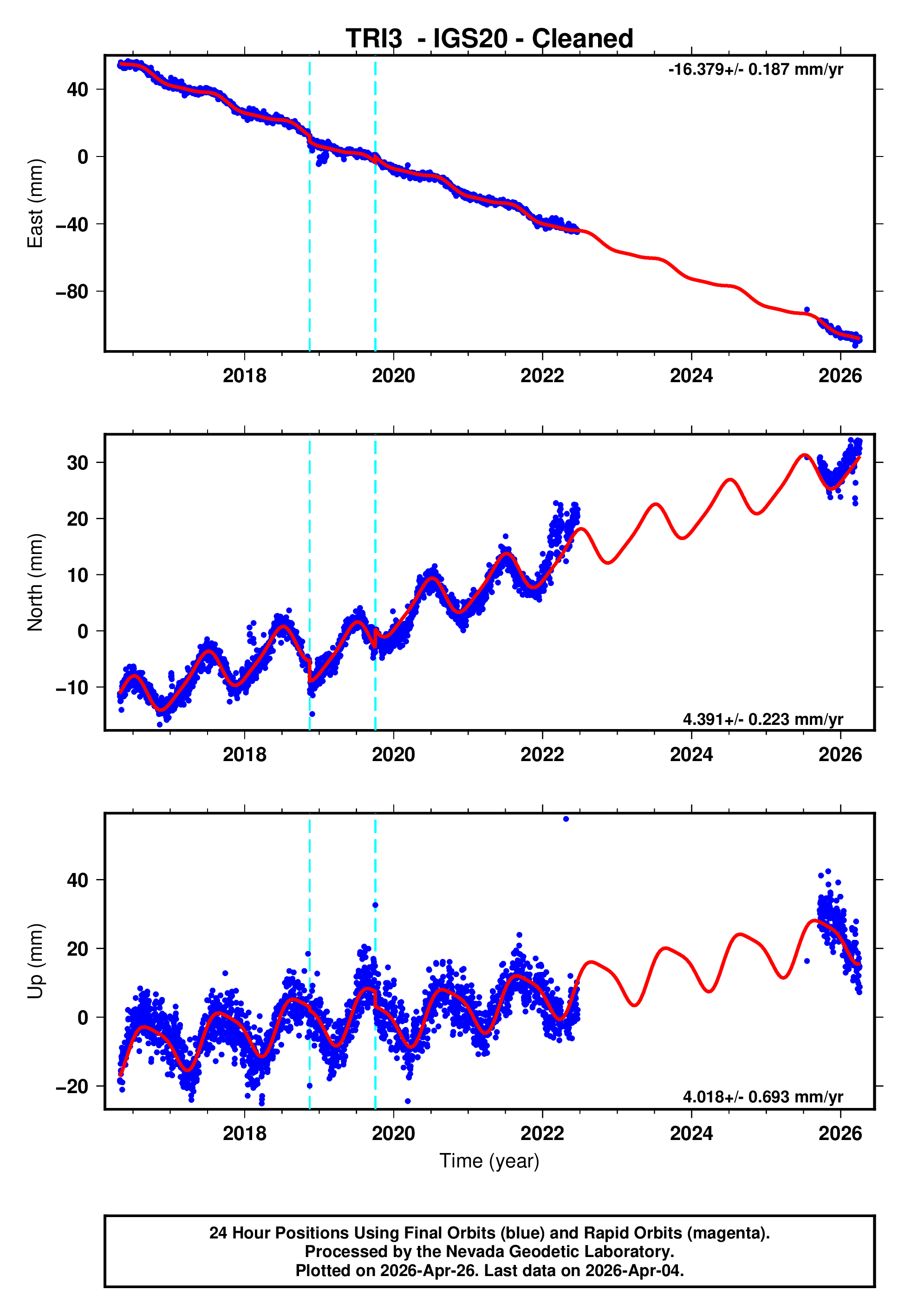 GPS time series plot