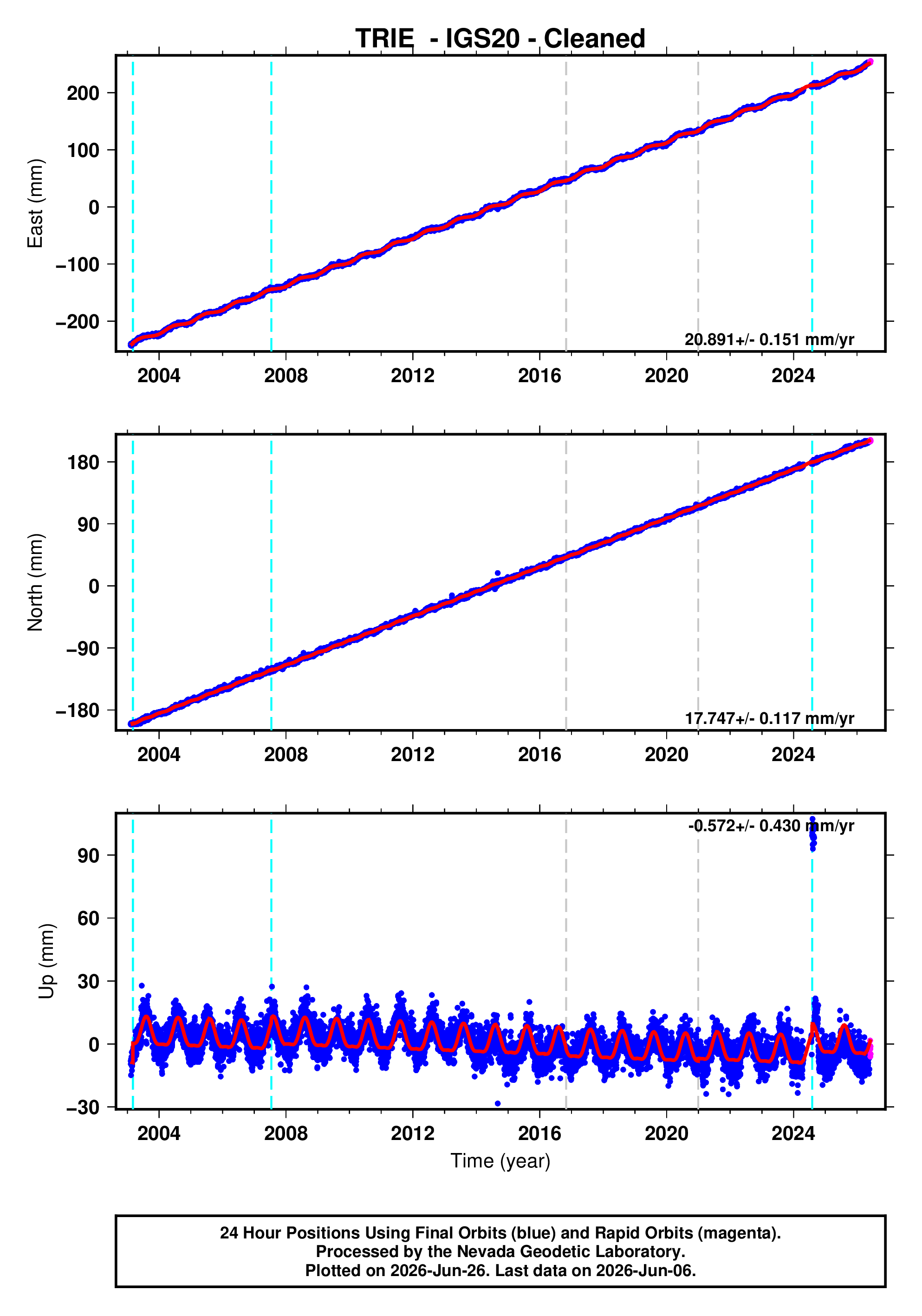 GPS time series plot