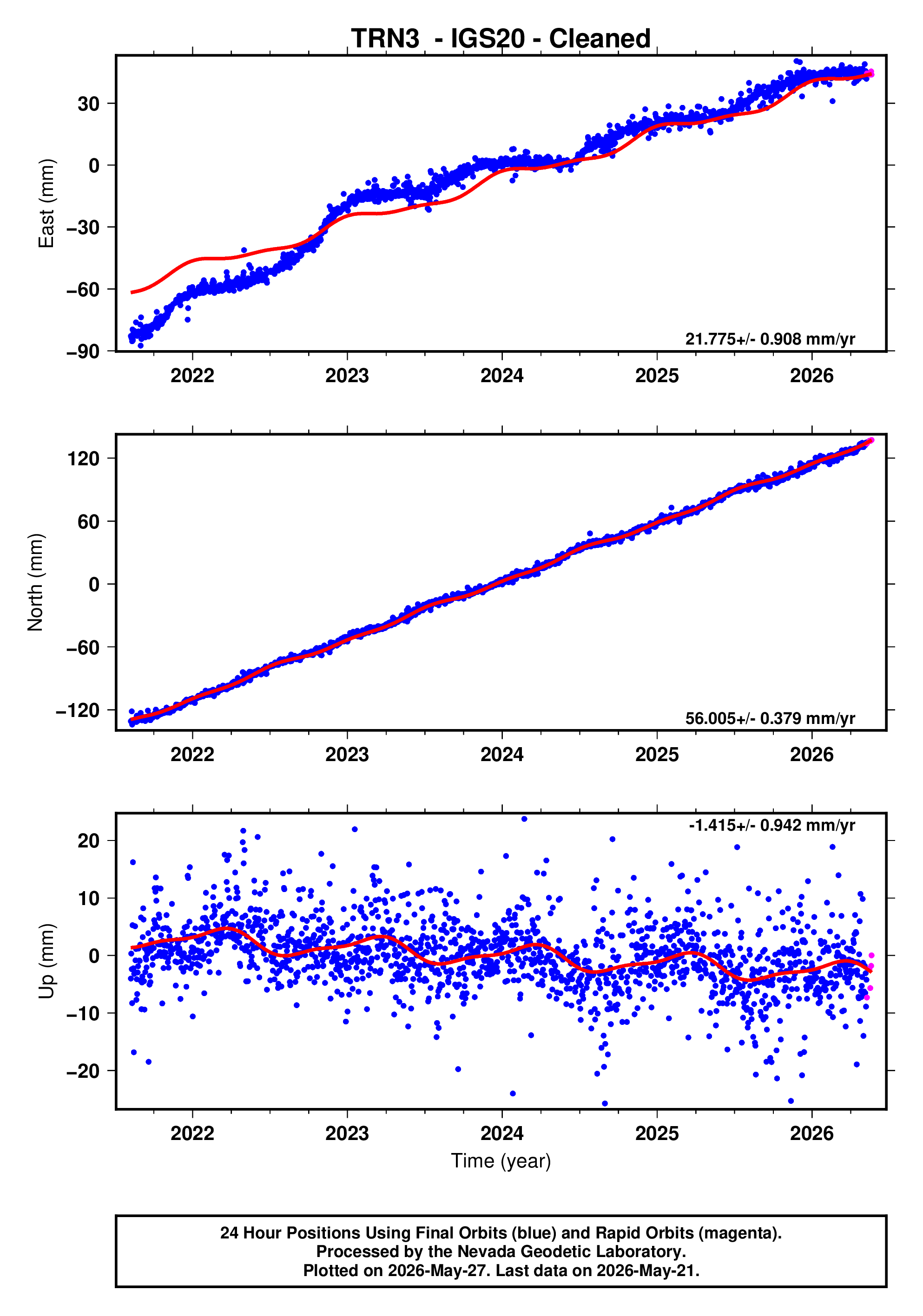 GPS time series plot