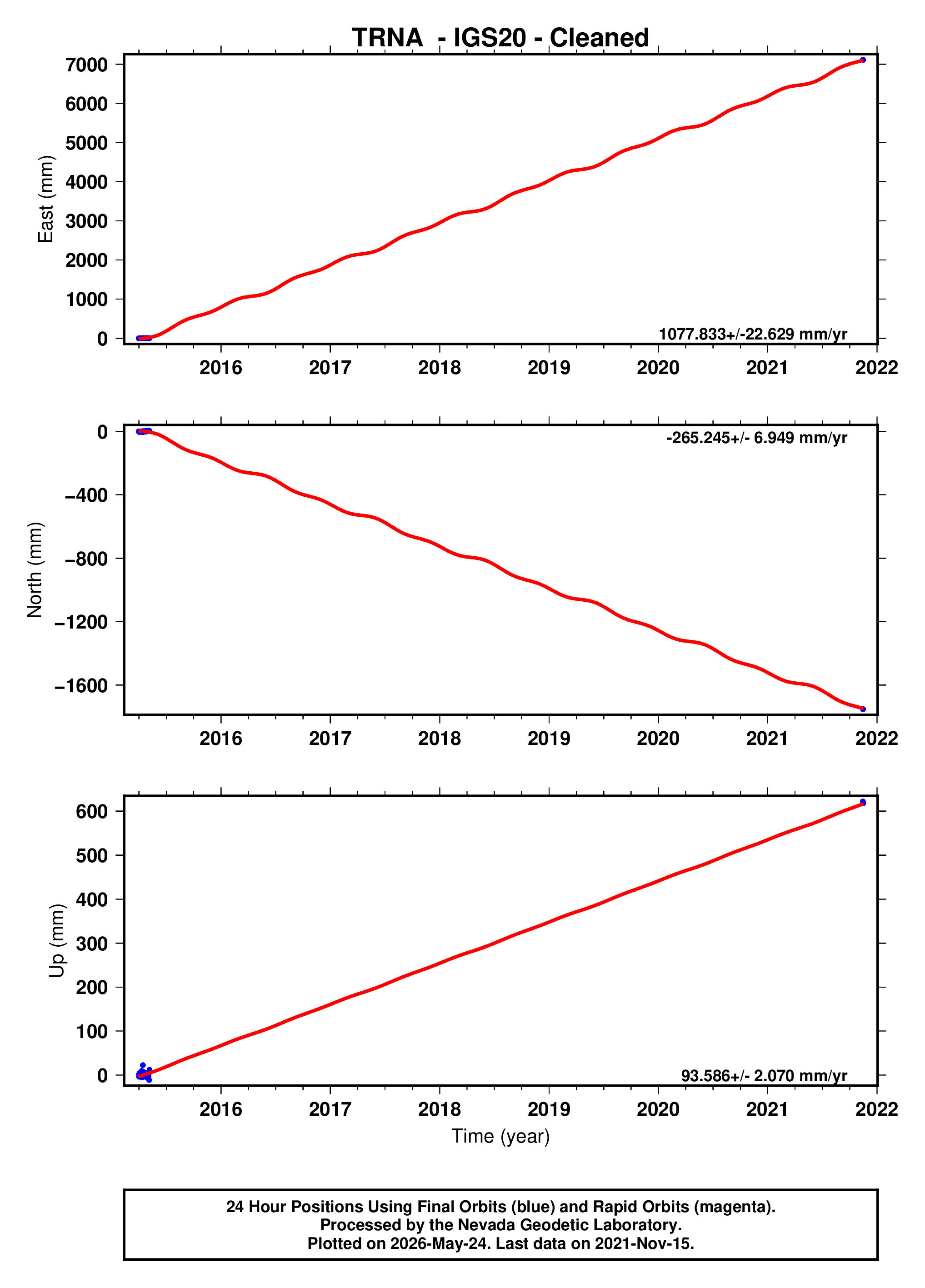 GPS time series plot