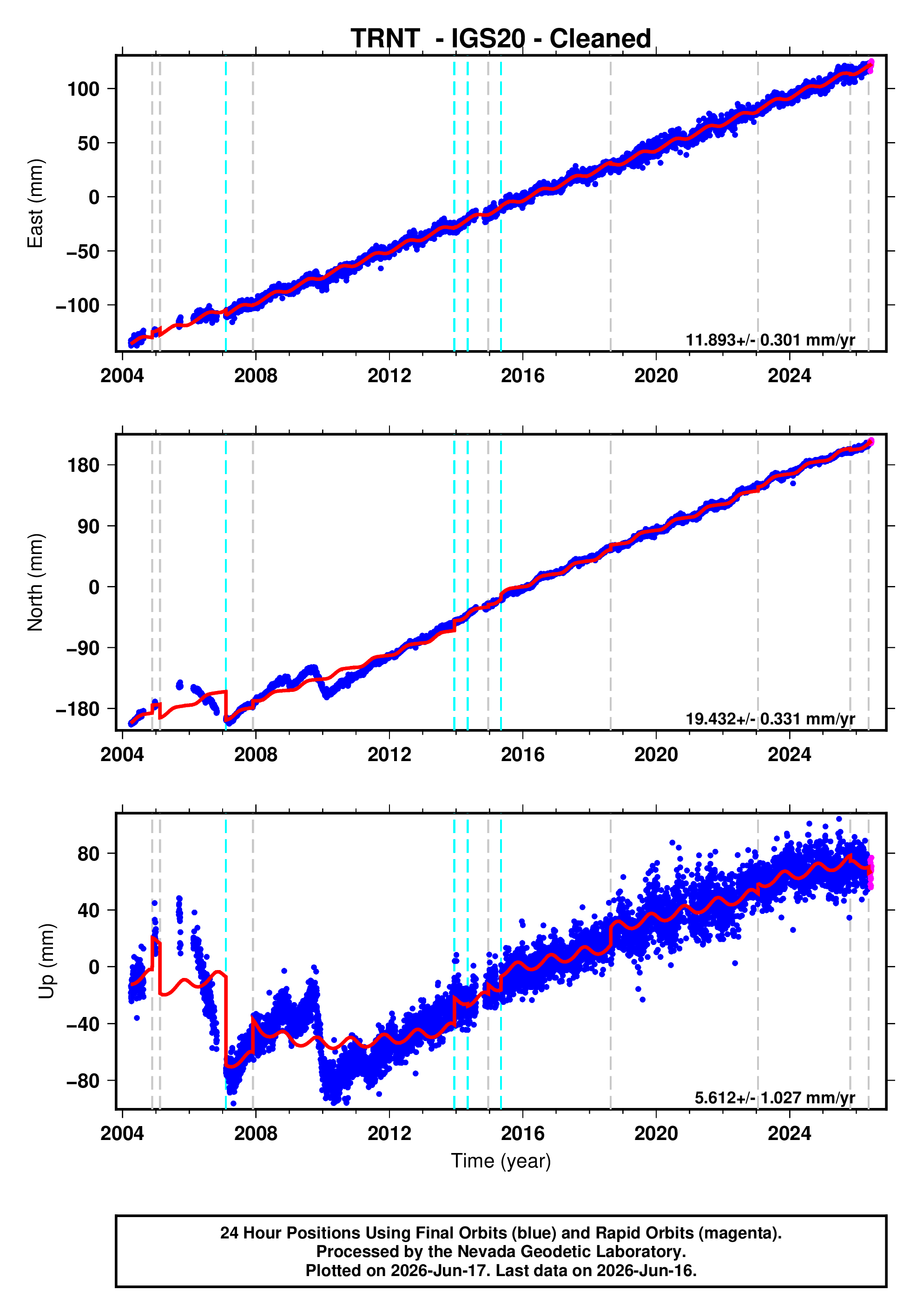 GPS time series plot