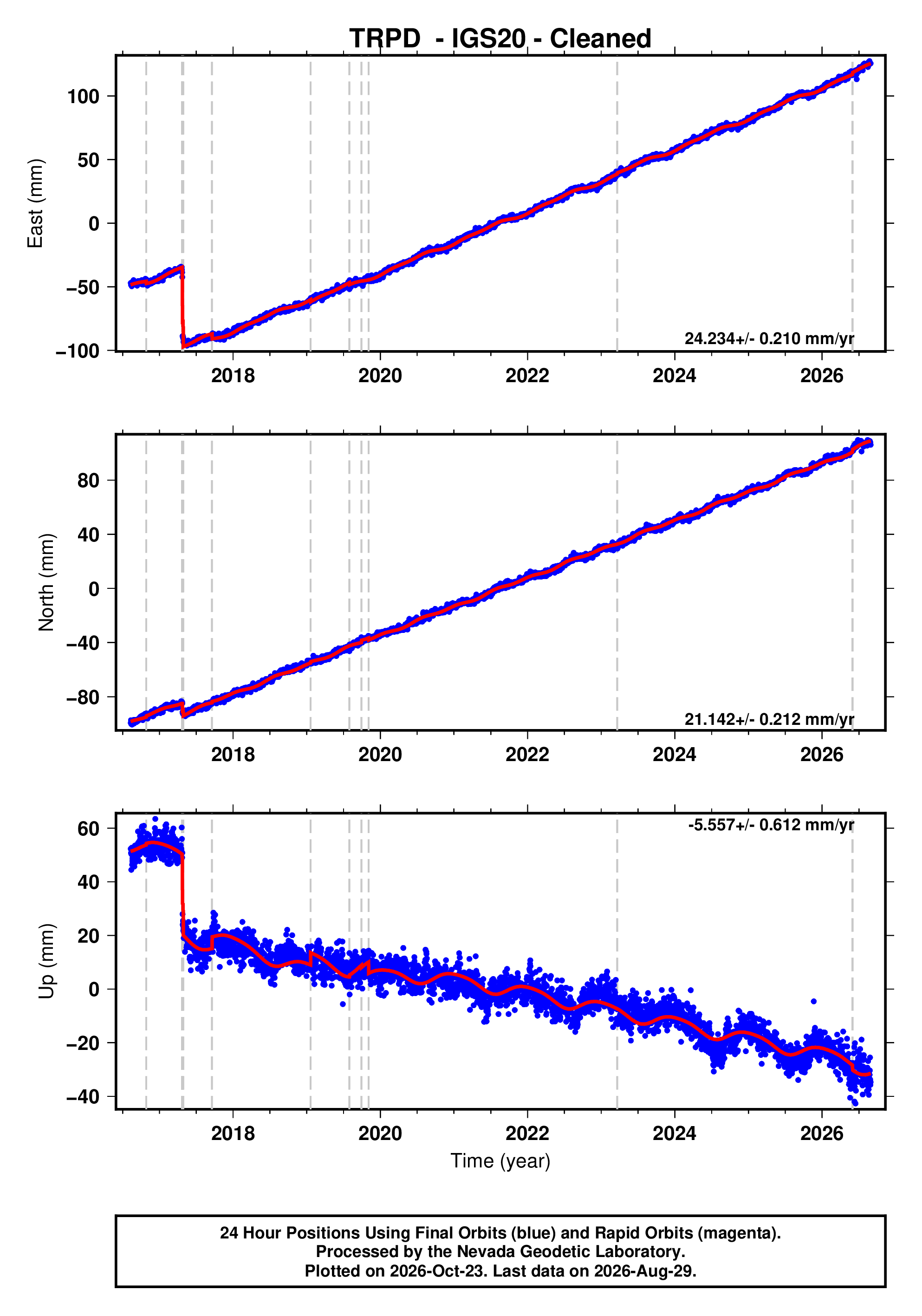 GPS time series plot