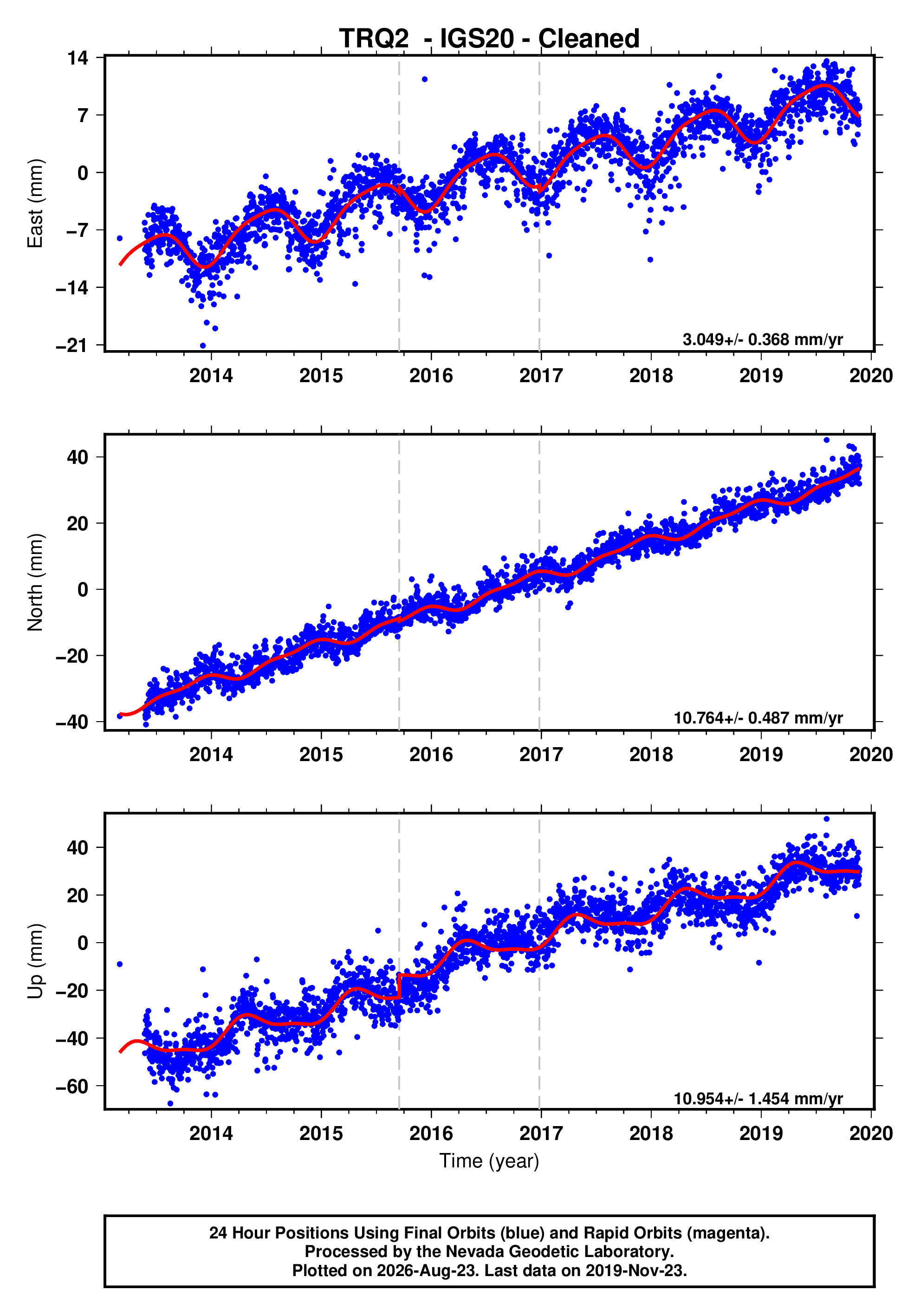 GPS time series plot