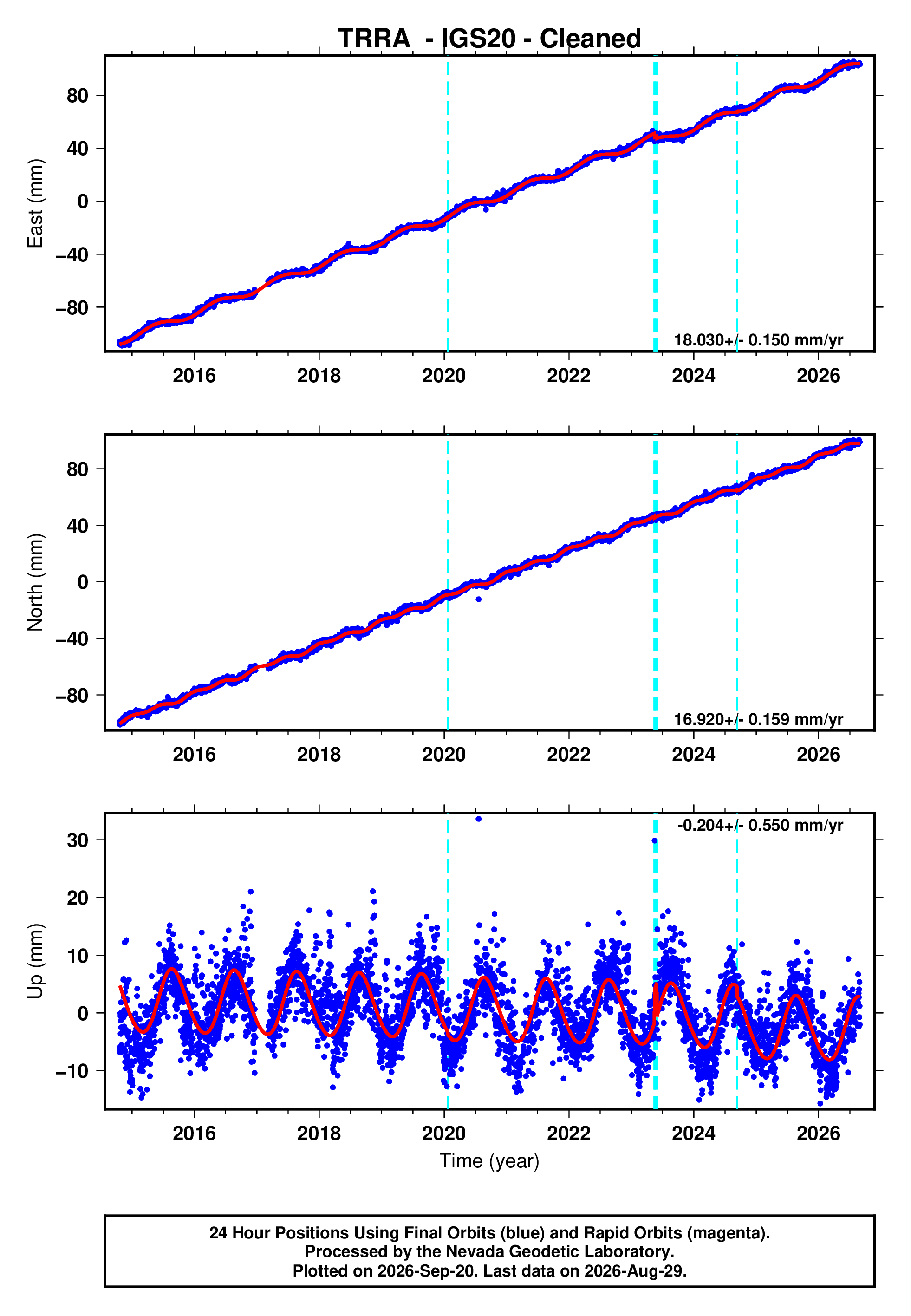 GPS time series plot