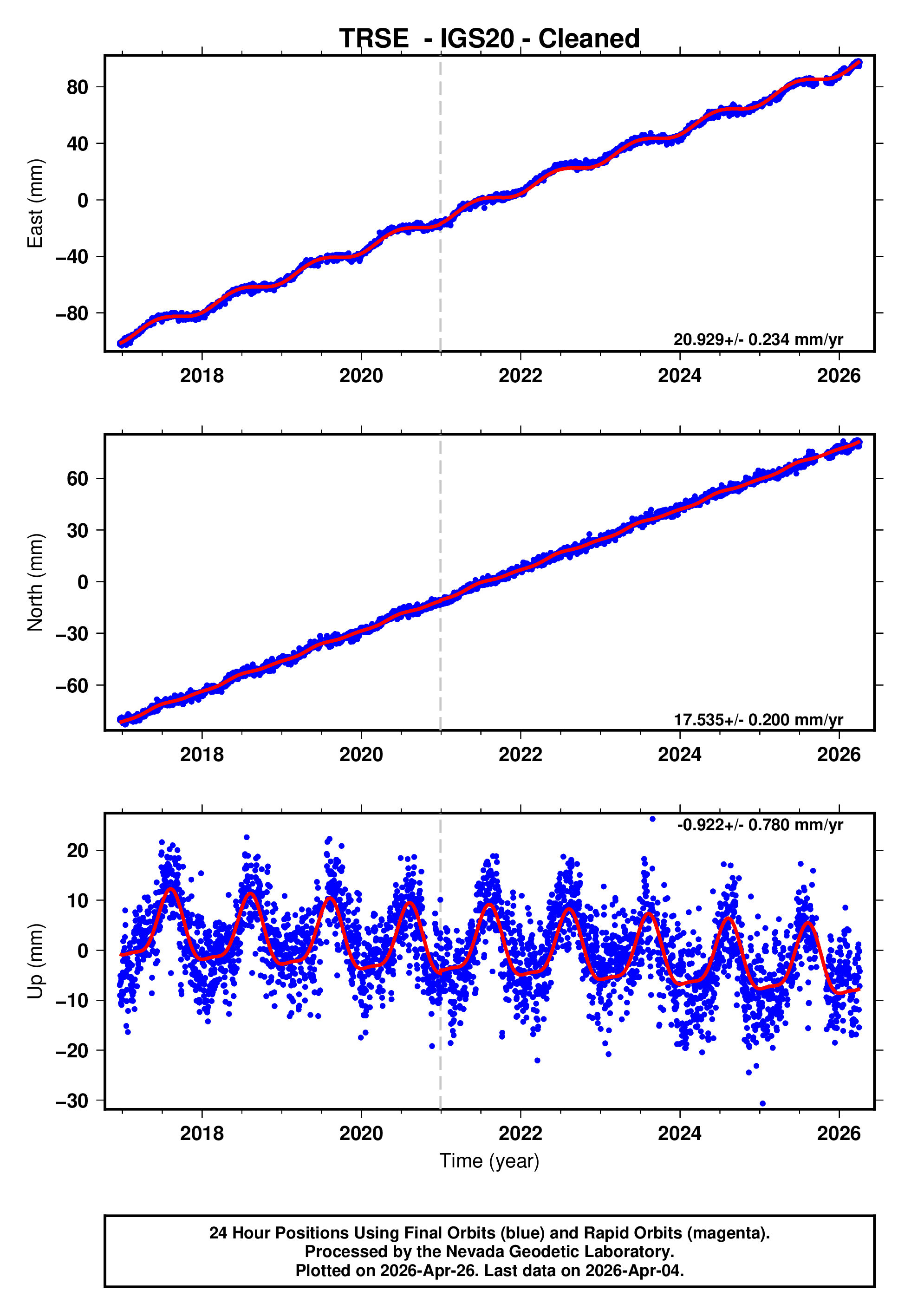 GPS time series plot