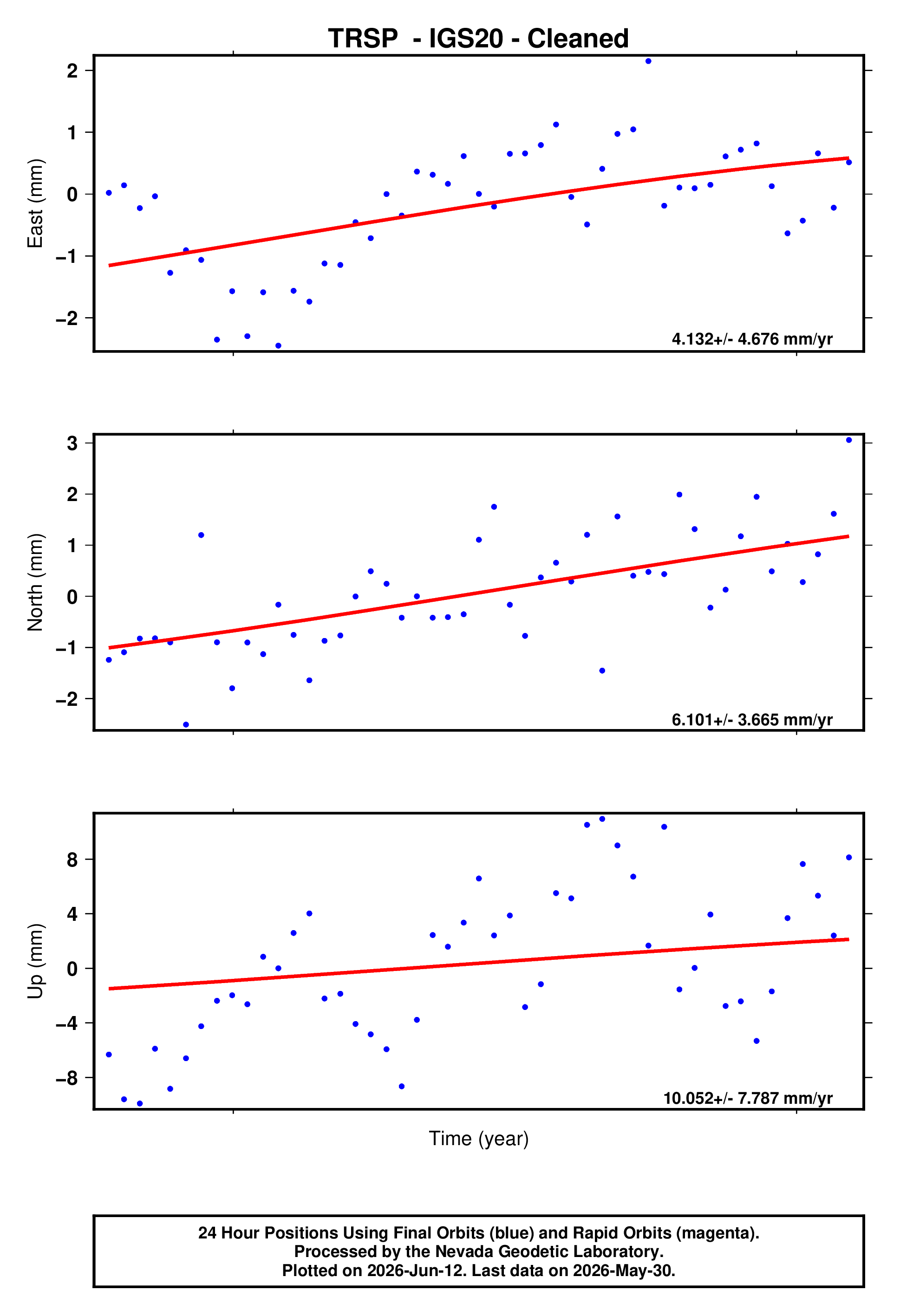 GPS time series plot