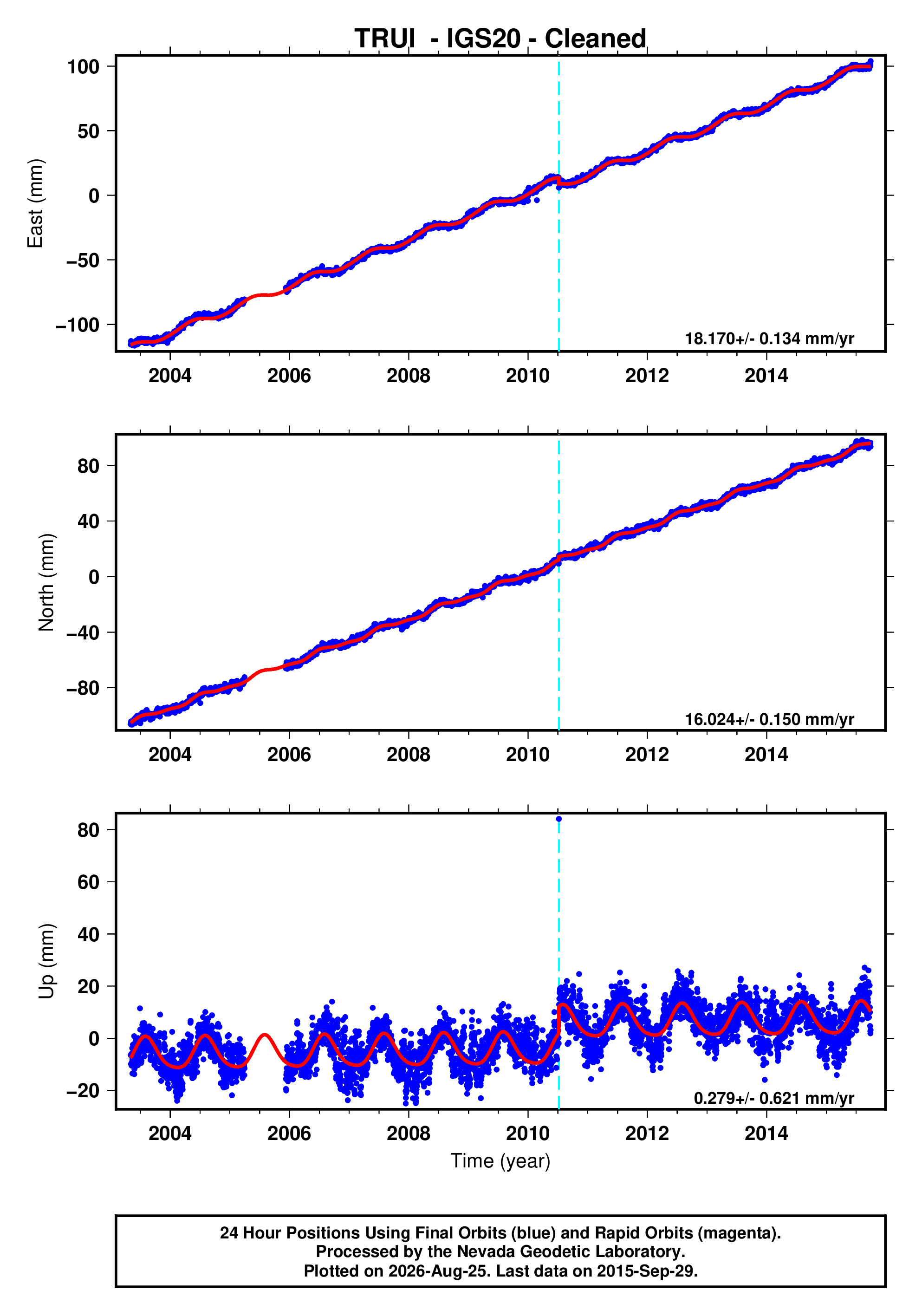 GPS time series plot