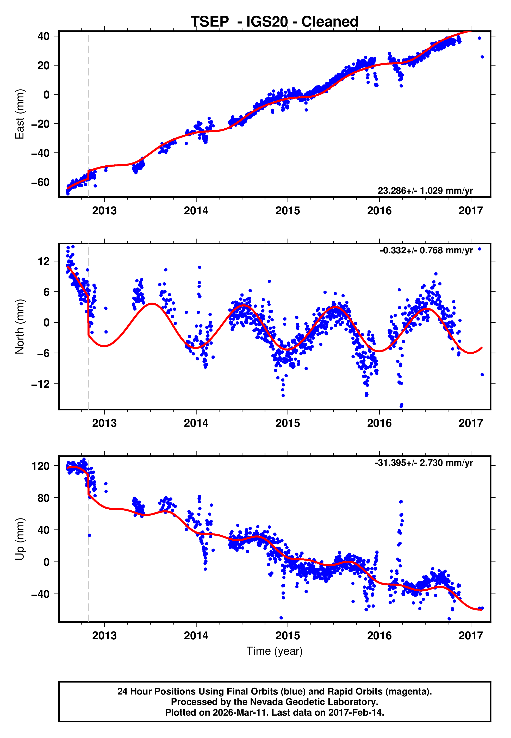 GPS time series plot