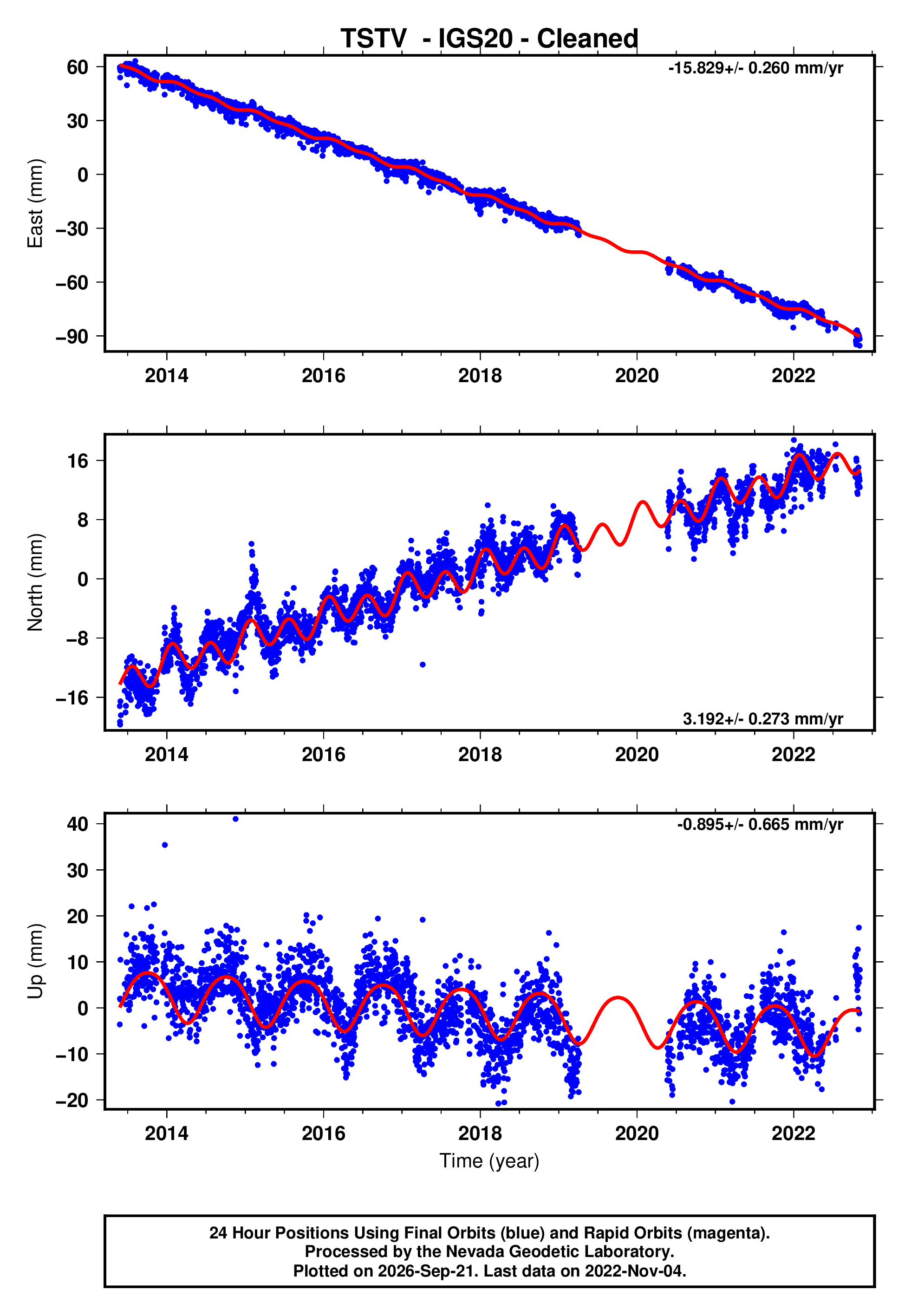 GPS time series plot