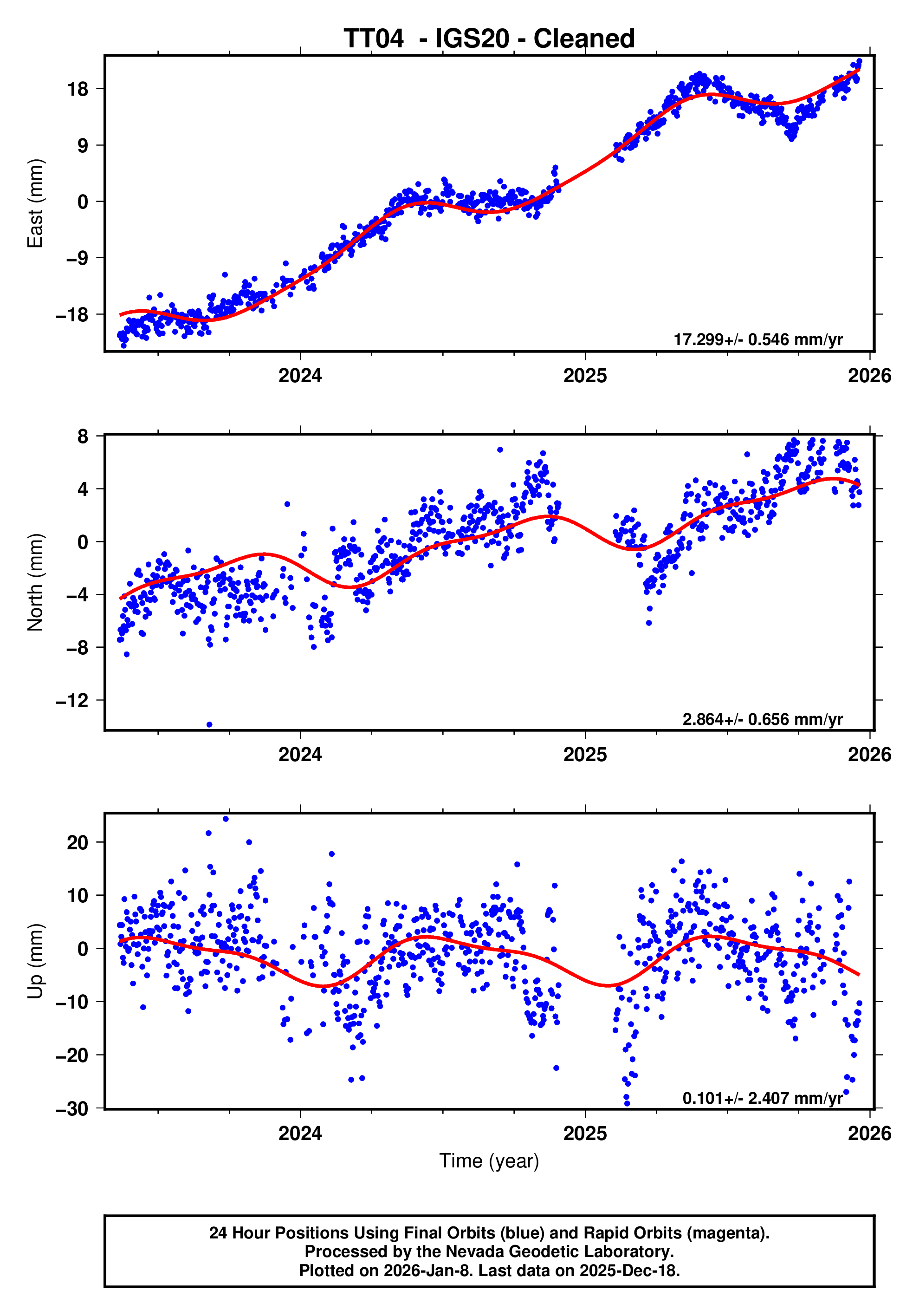 GPS time series plot