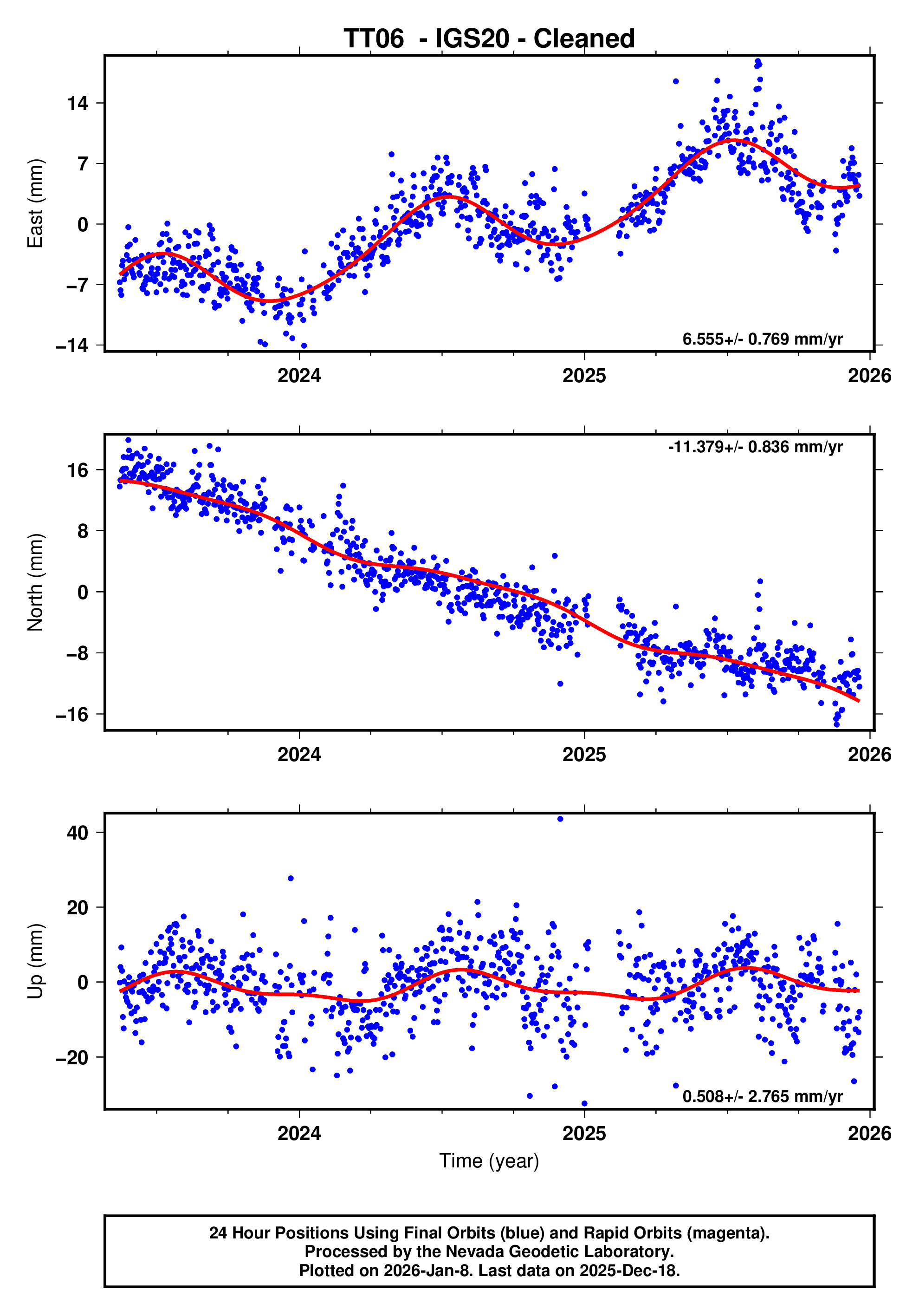 GPS time series plot