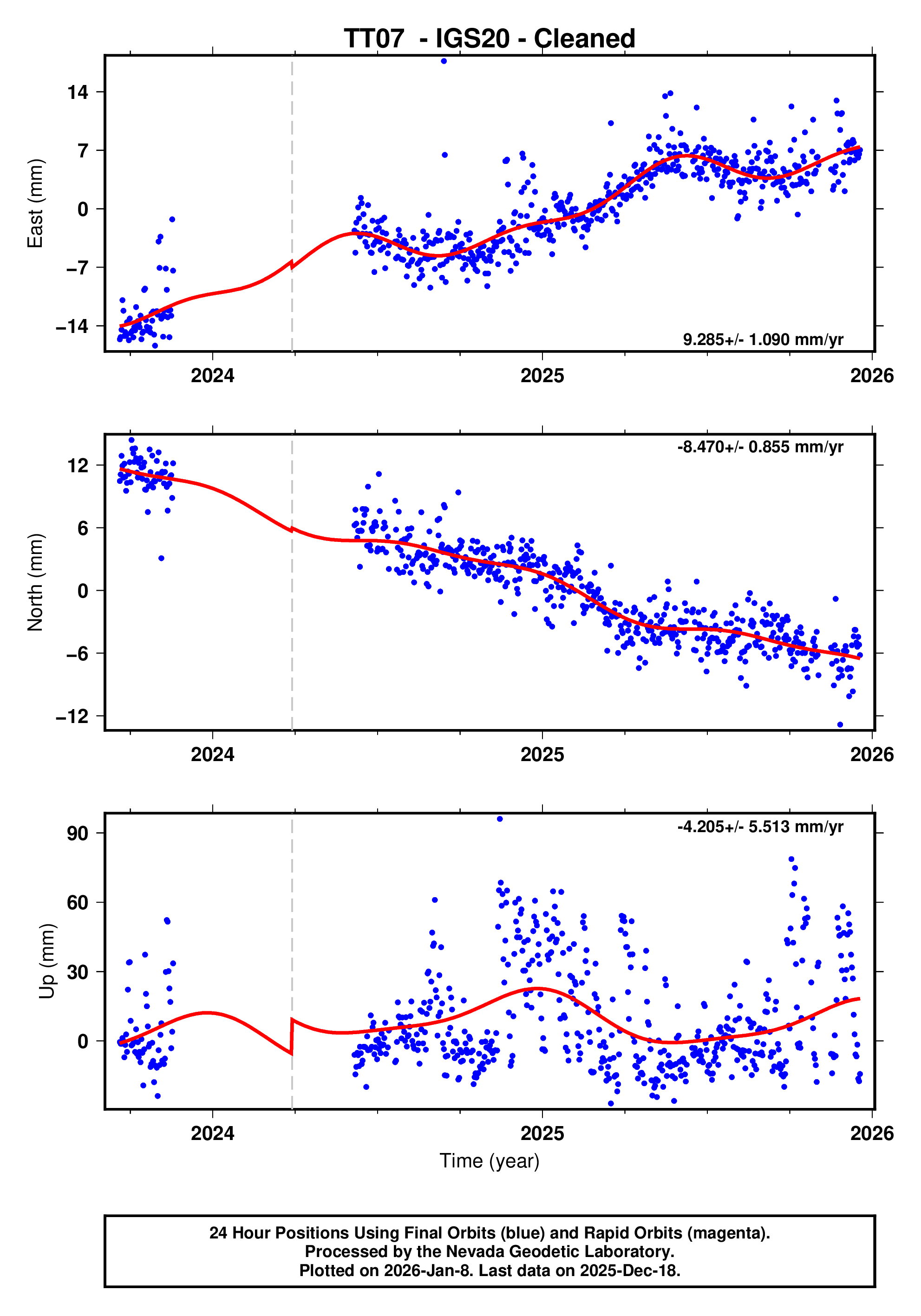 GPS time series plot