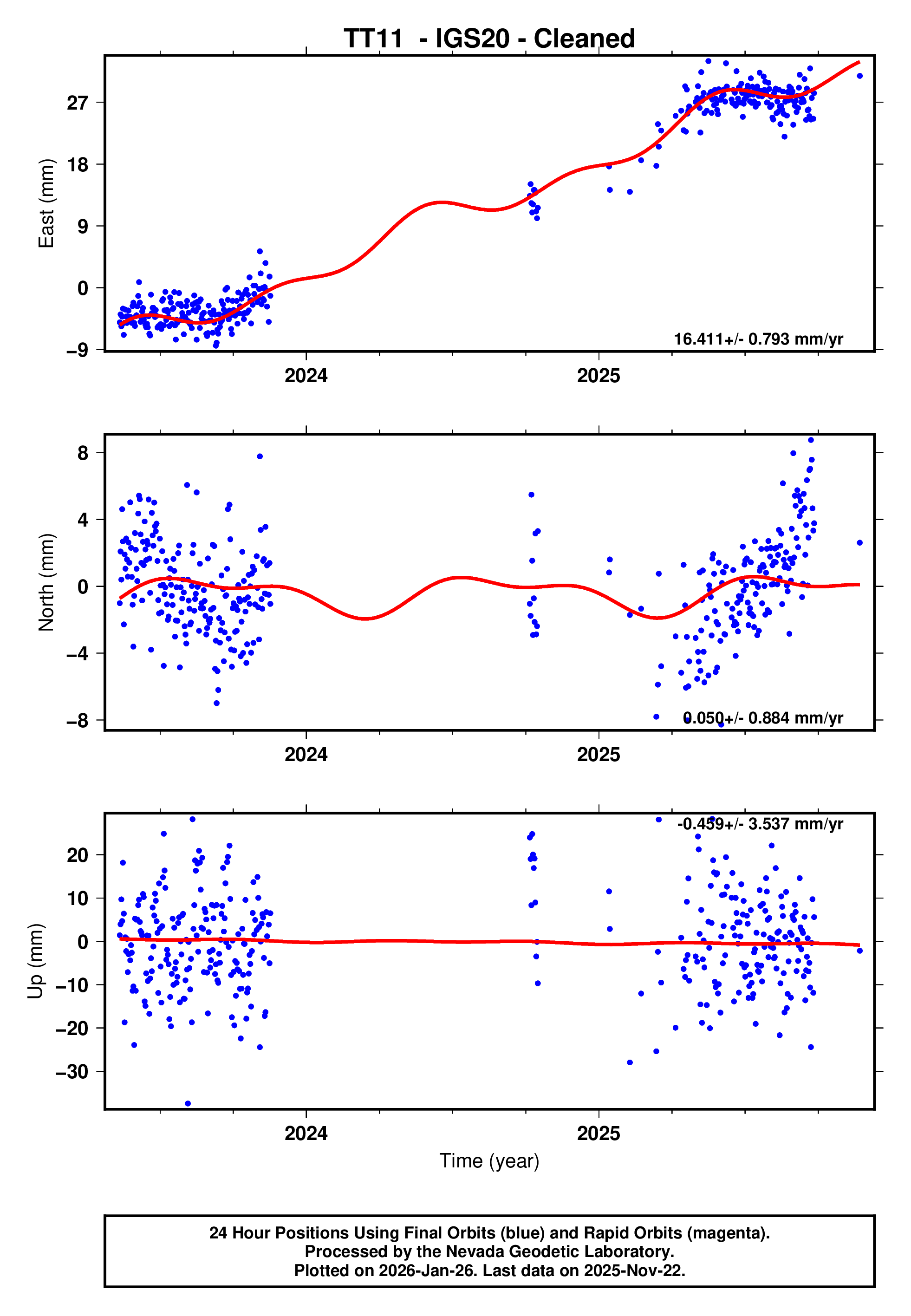 GPS time series plot