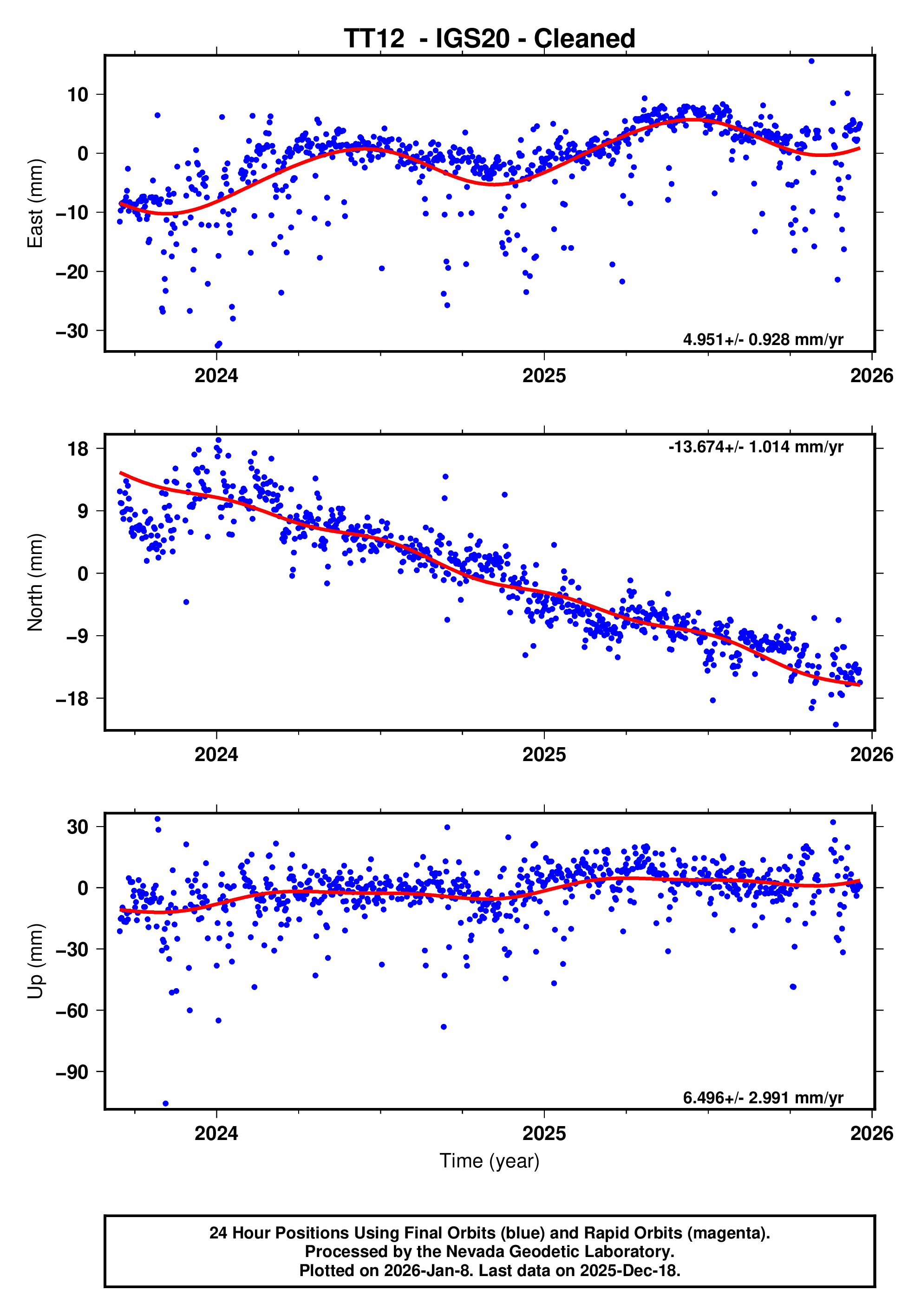 GPS time series plot