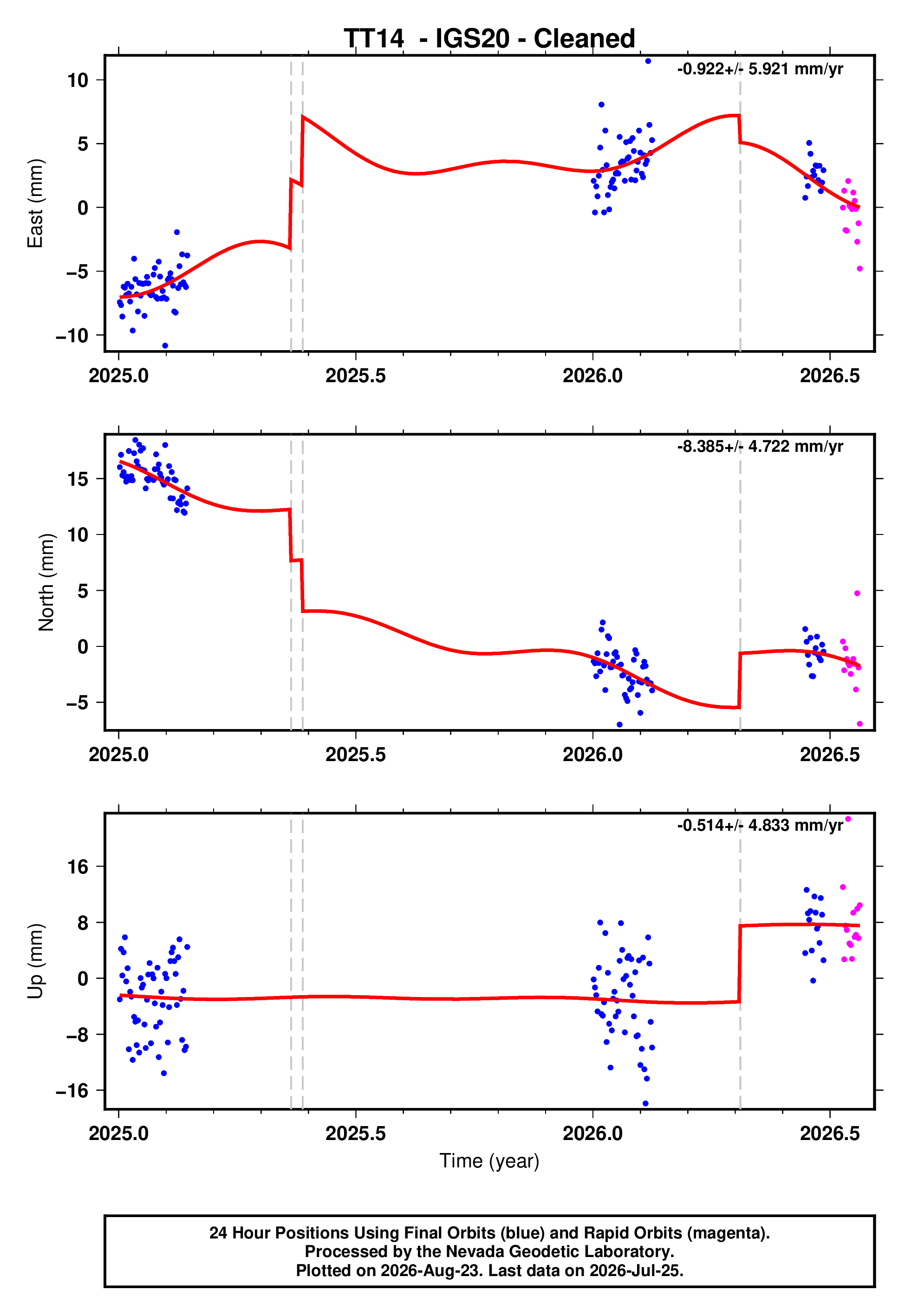 GPS time series plot
