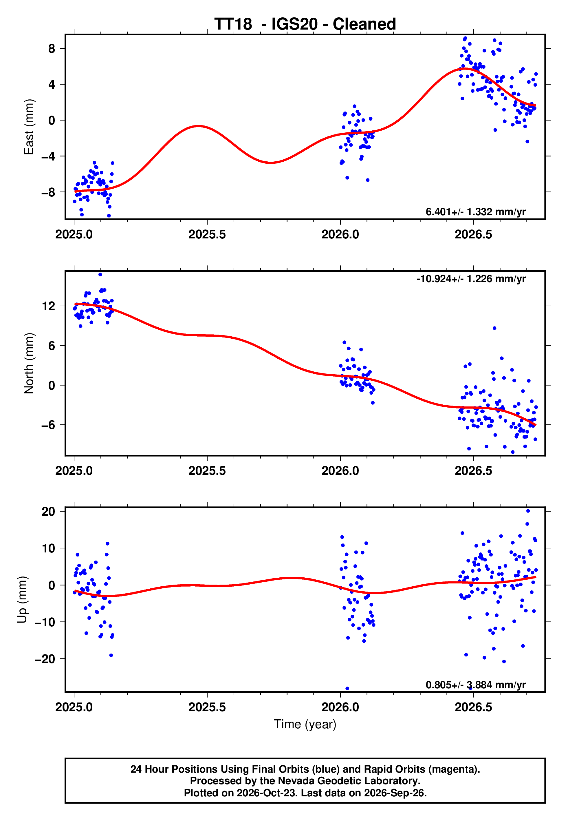 GPS time series plot