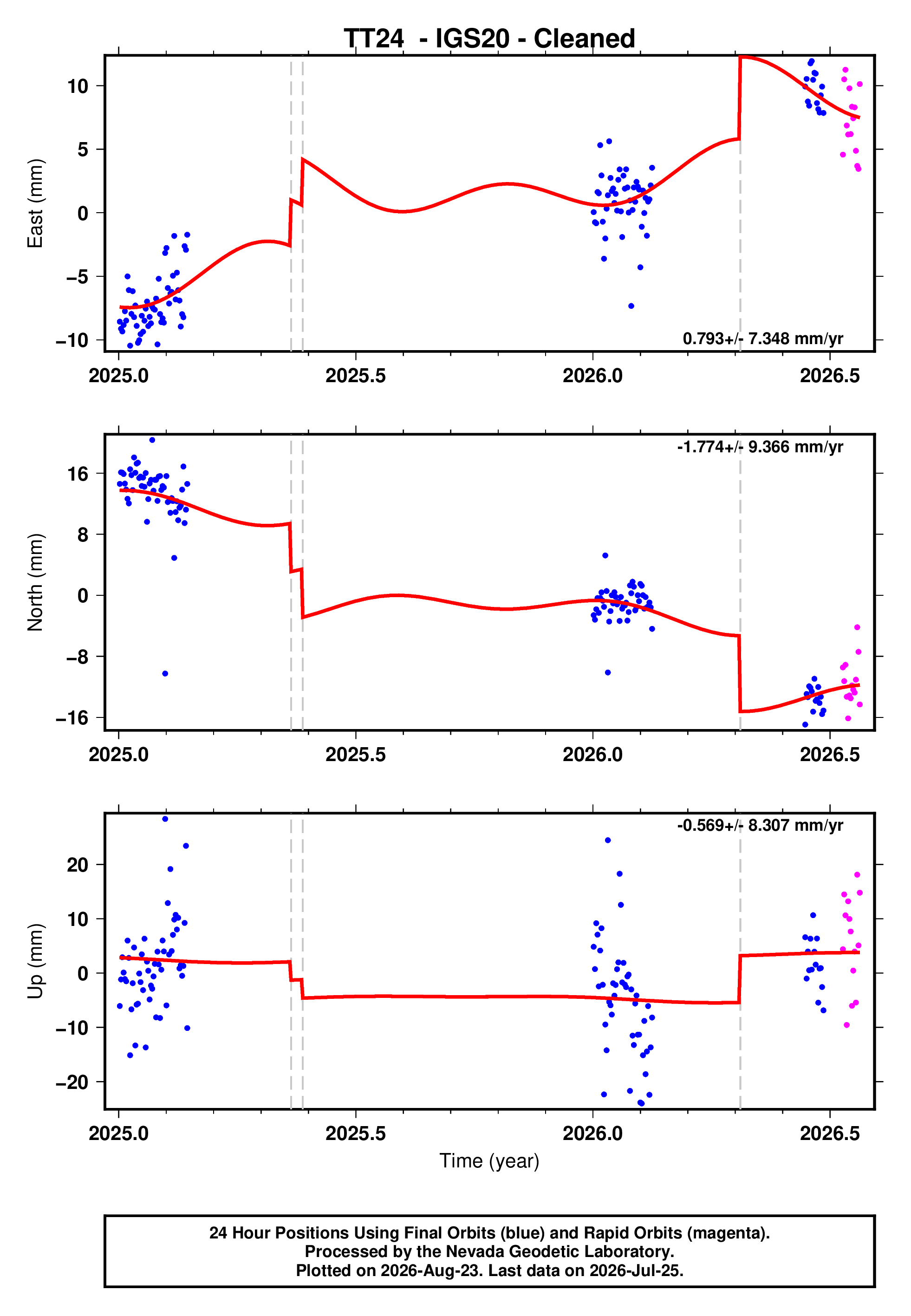 GPS time series plot