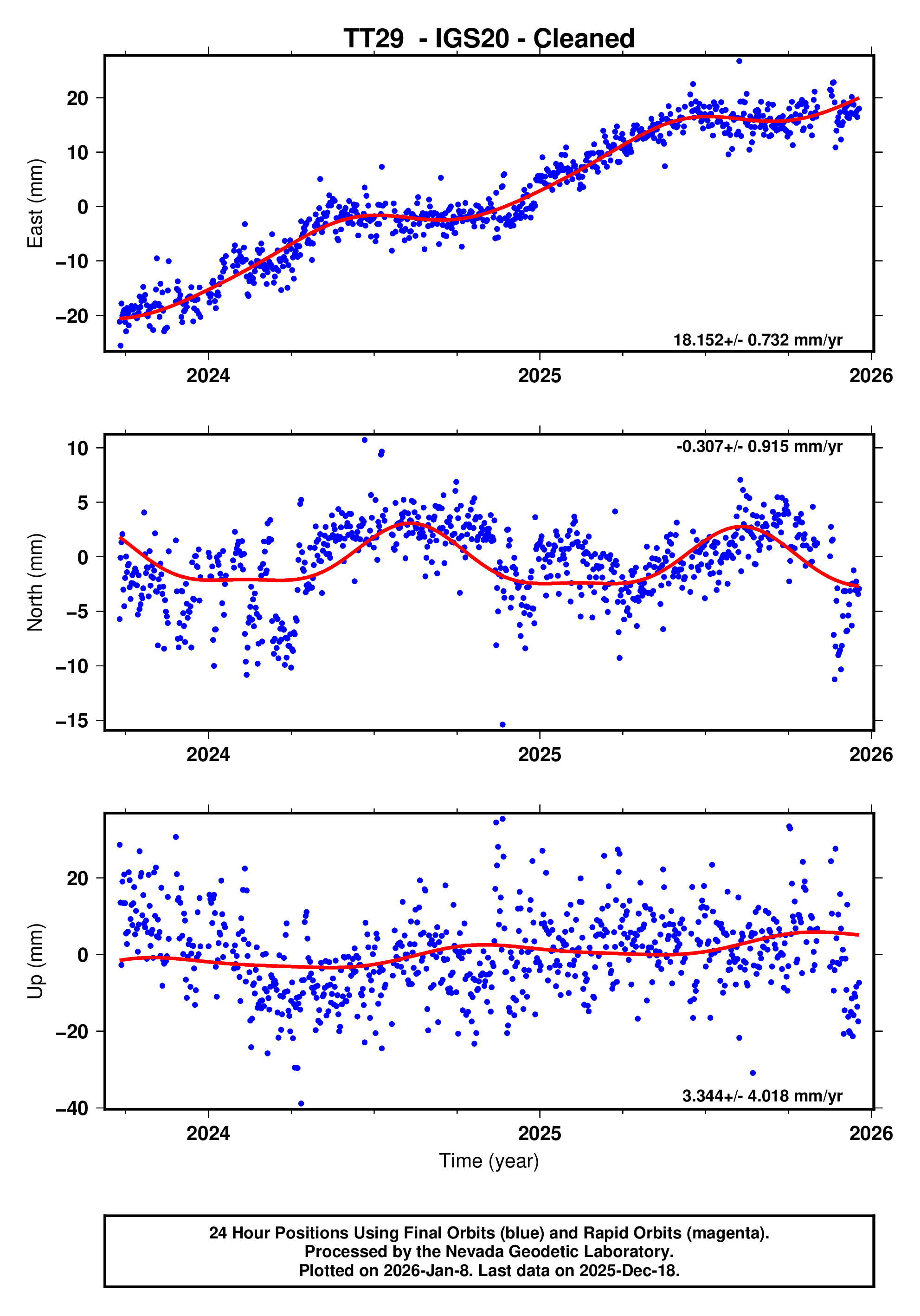 GPS time series plot