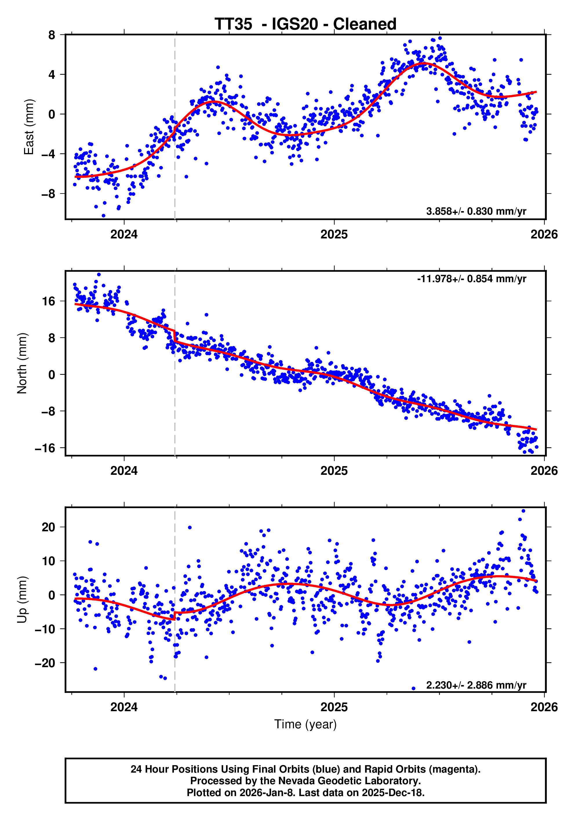 GPS time series plot