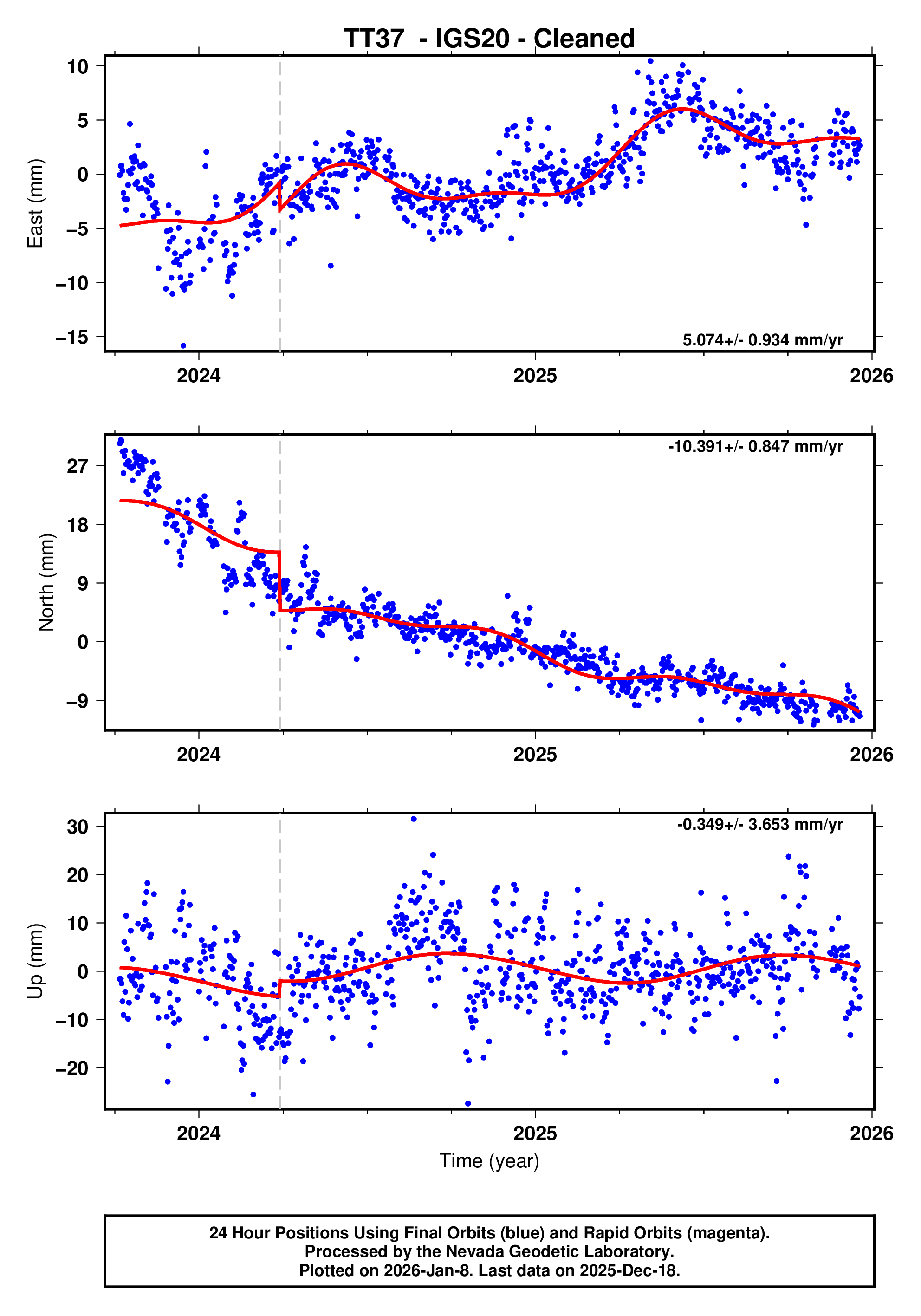 GPS time series plot