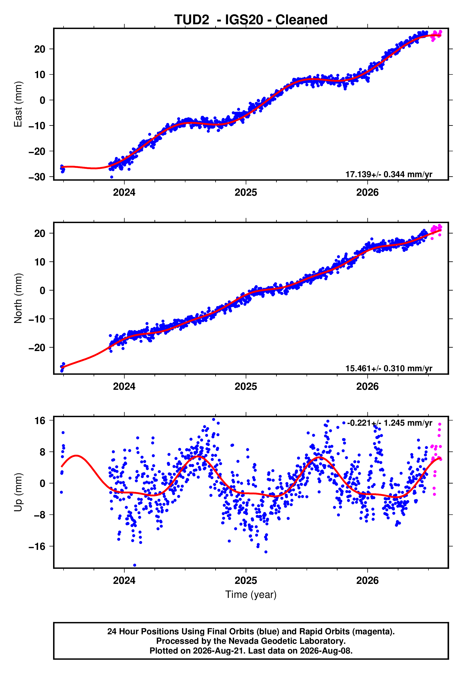 GPS time series plot