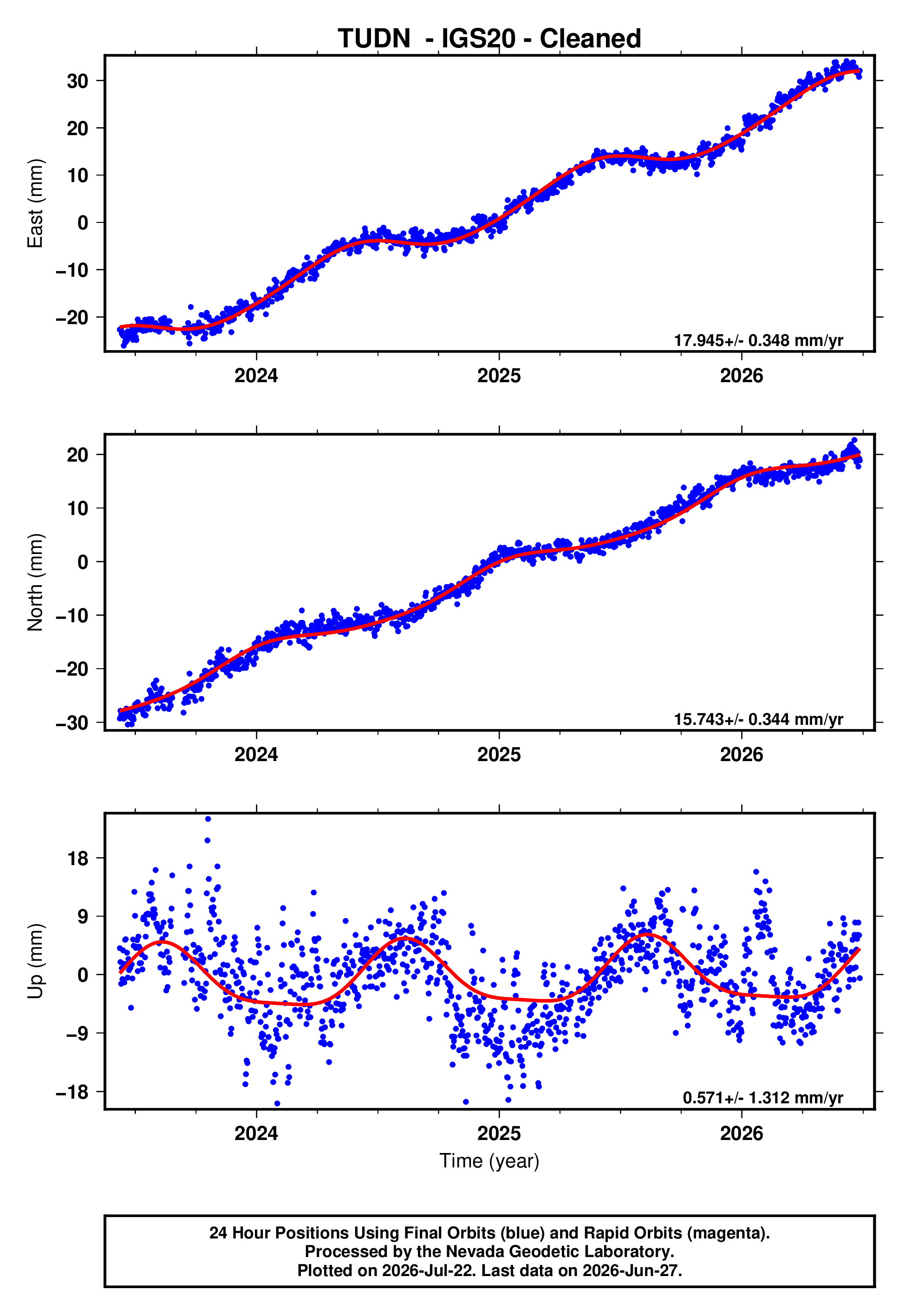 GPS time series plot