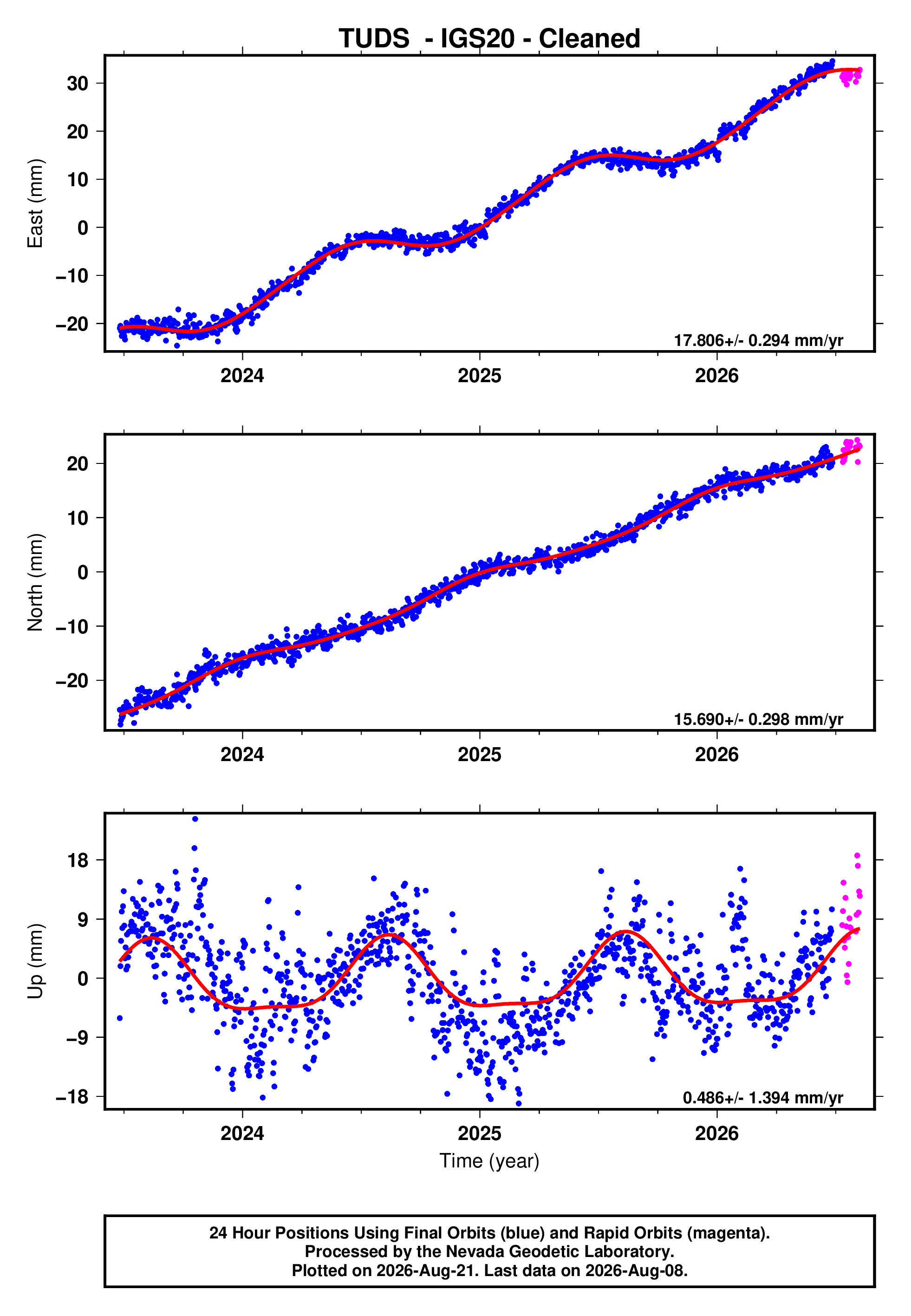 GPS time series plot