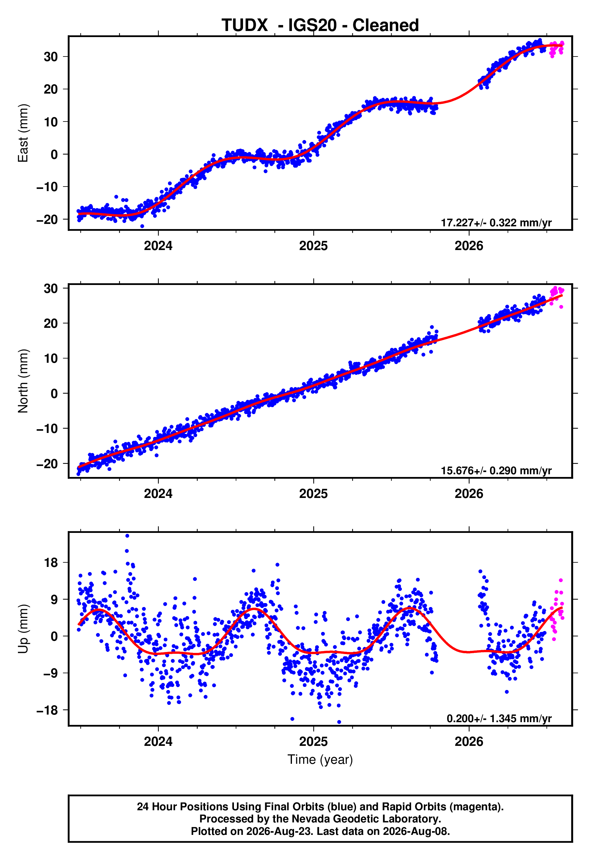 GPS time series plot