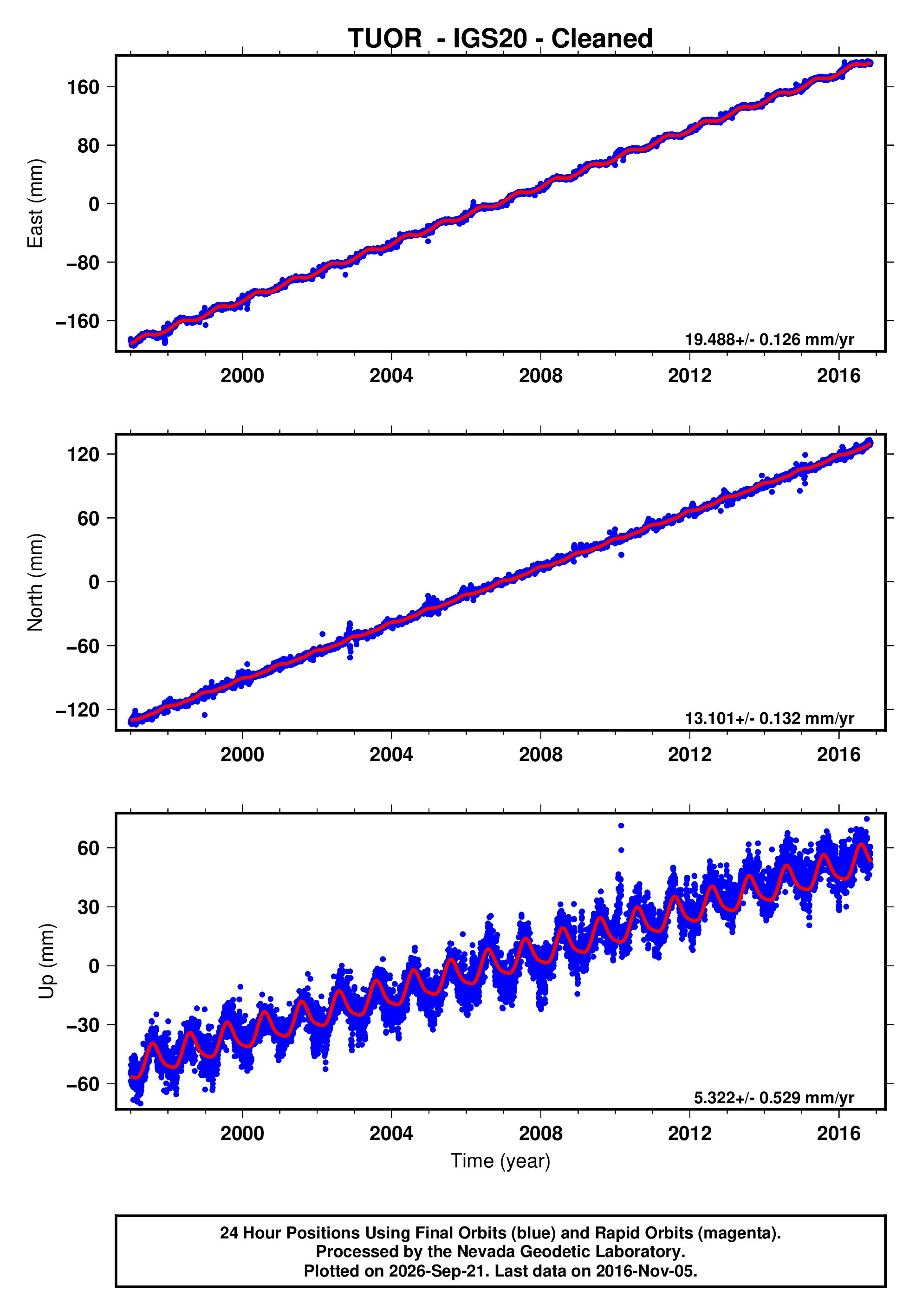 GPS time series plot