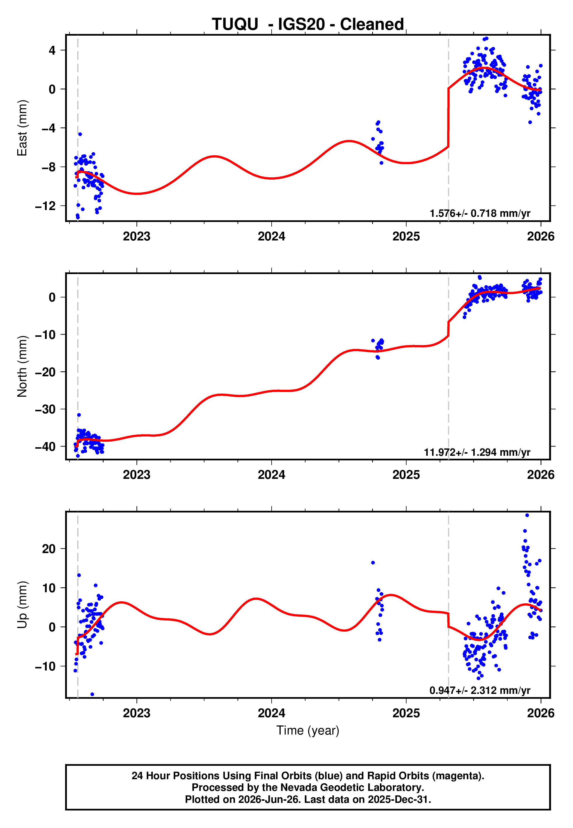 GPS time series plot