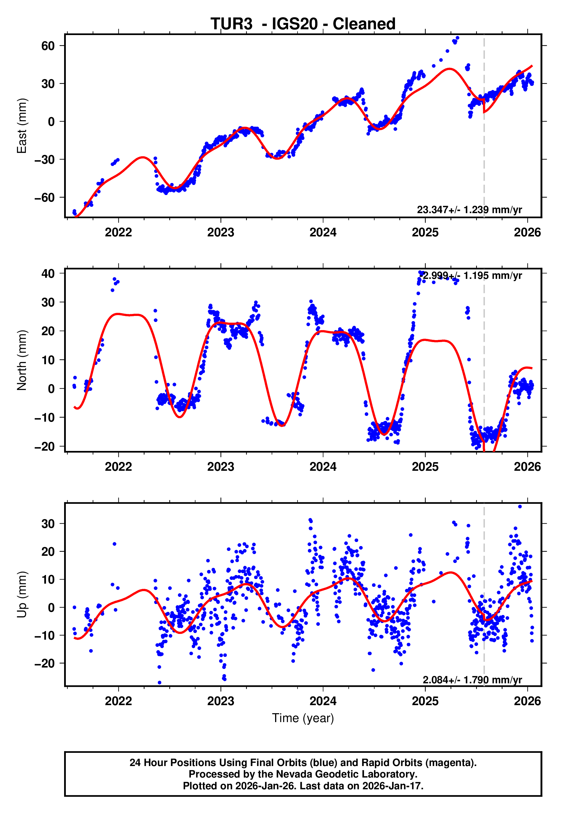 GPS time series plot